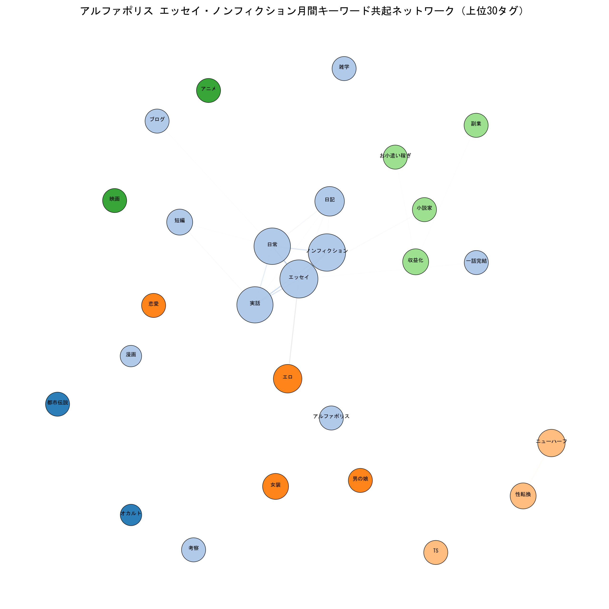 アルファポリスエッセイ・ノンフィクション月間 キーワード共起ネットワーク