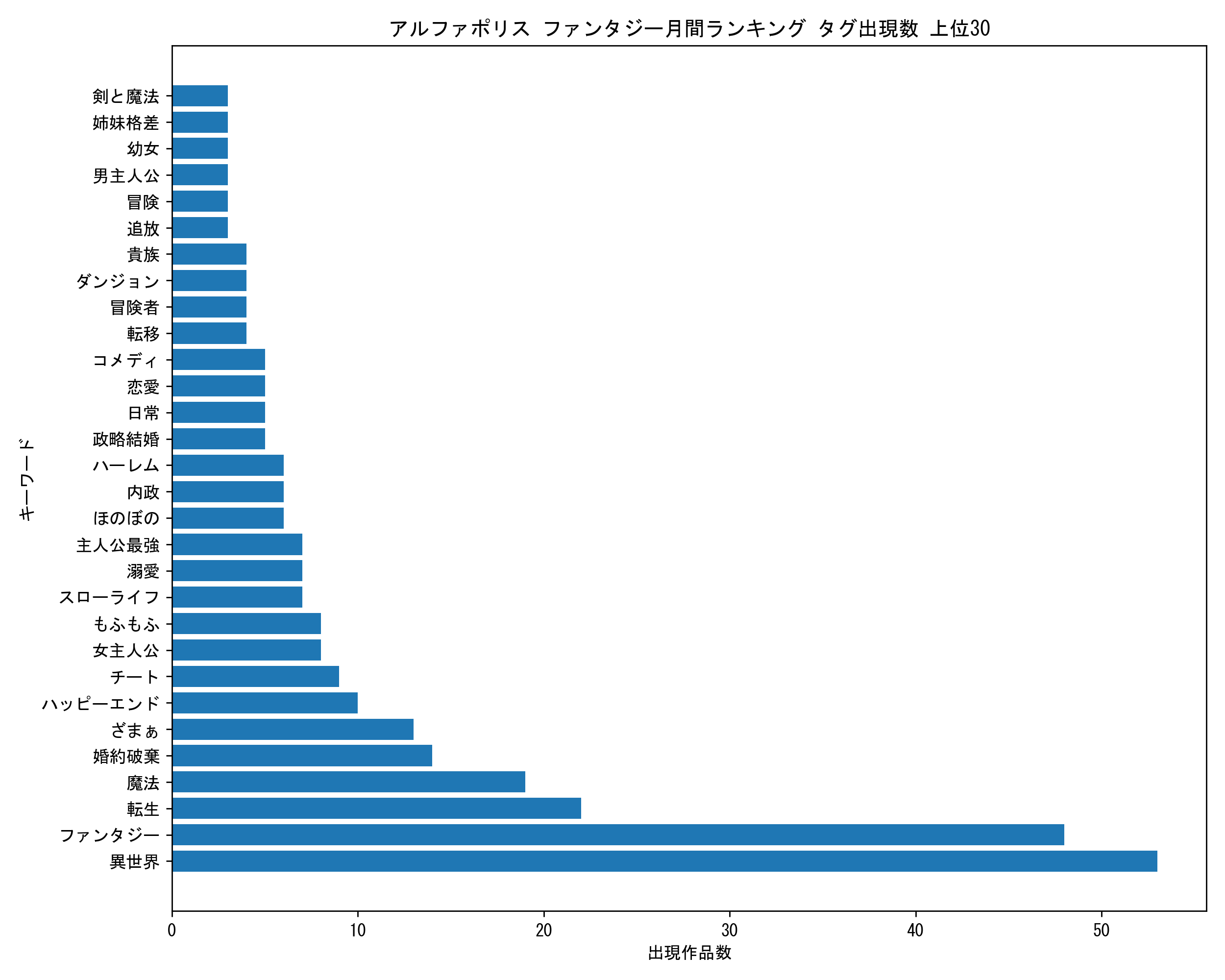 アルファポリスファンタジー月間 キーワード出現数 上位30