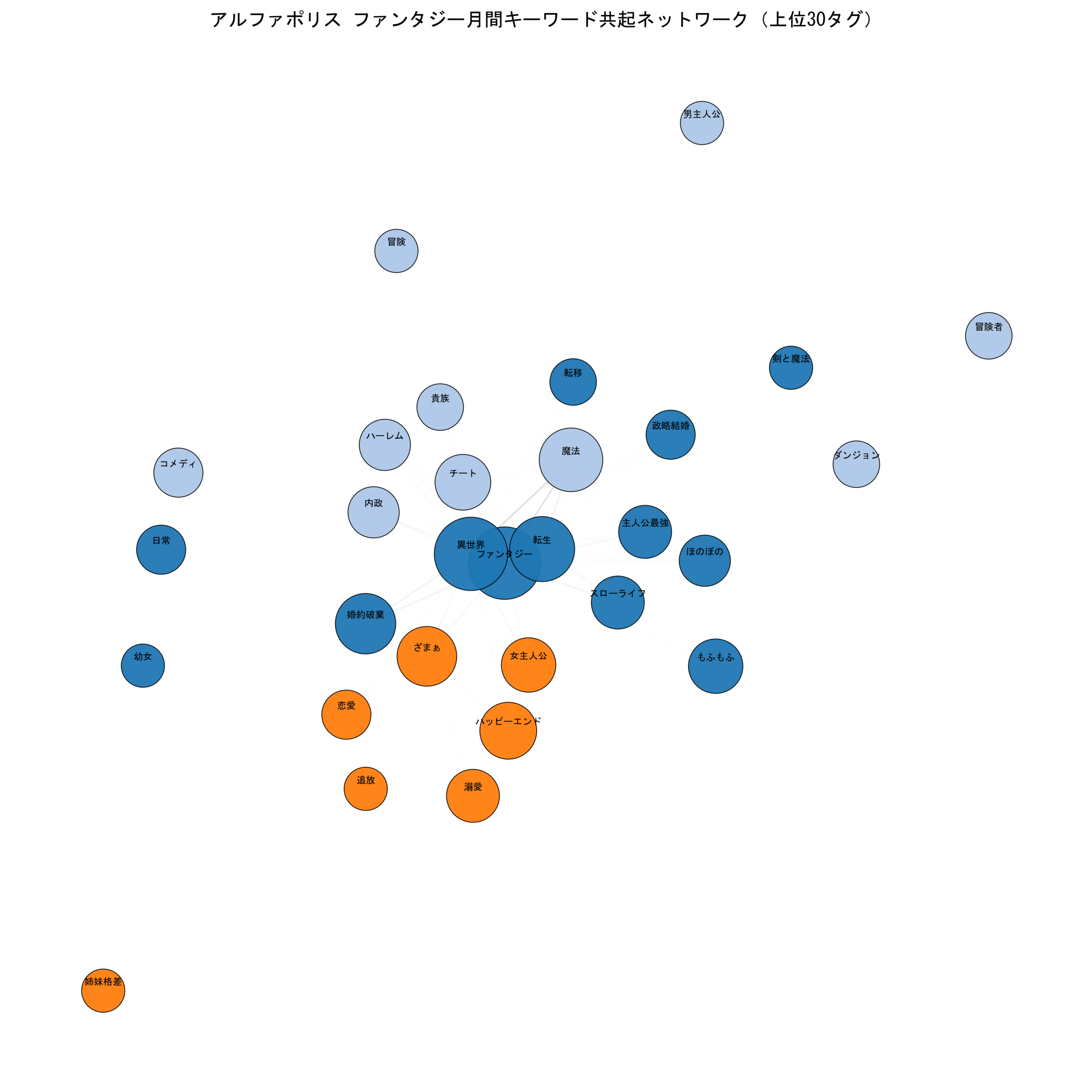 アルファポリスファンタジー月間 キーワード共起ネットワーク