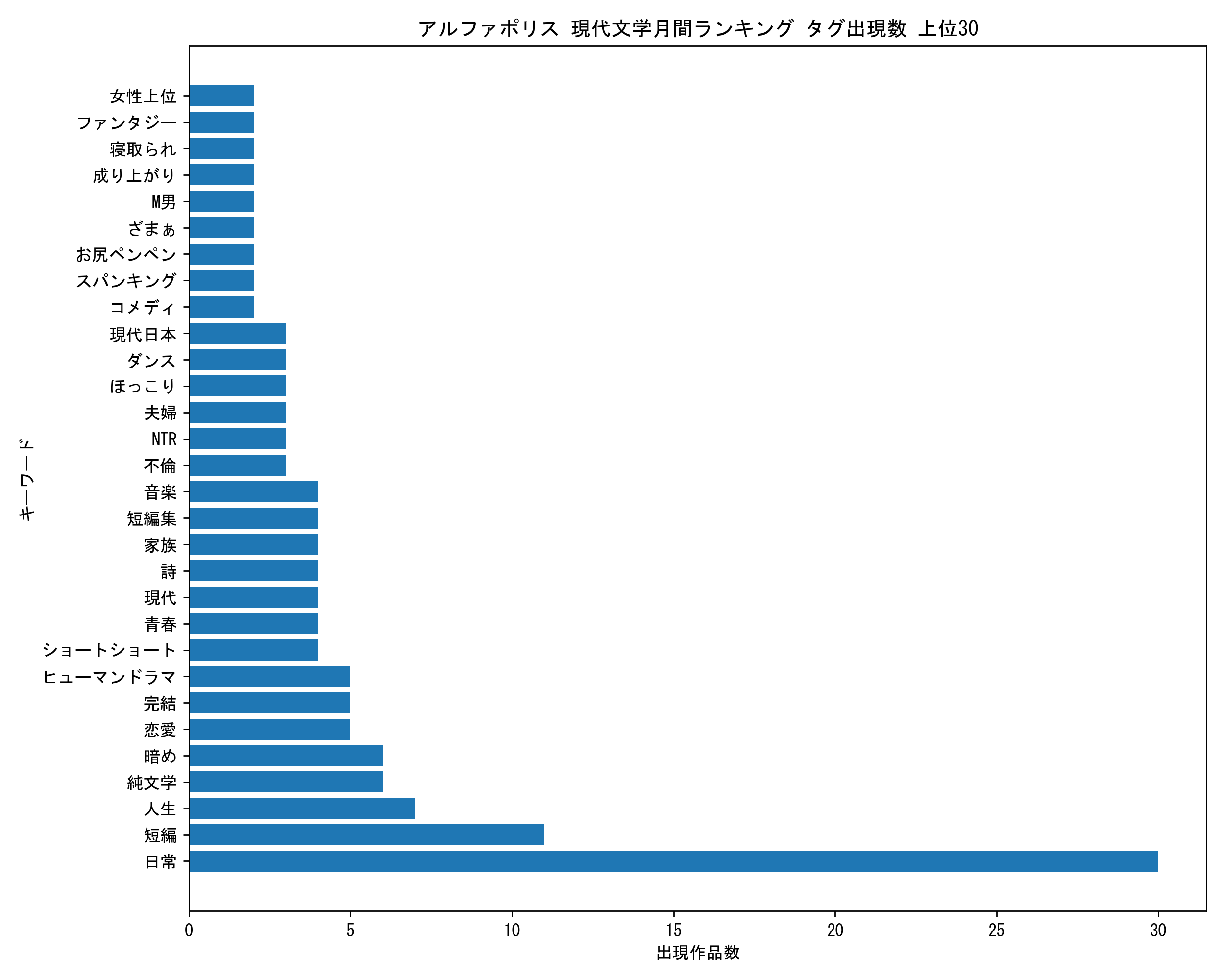 アルファポリス現代文学月間 キーワード出現数 上位30