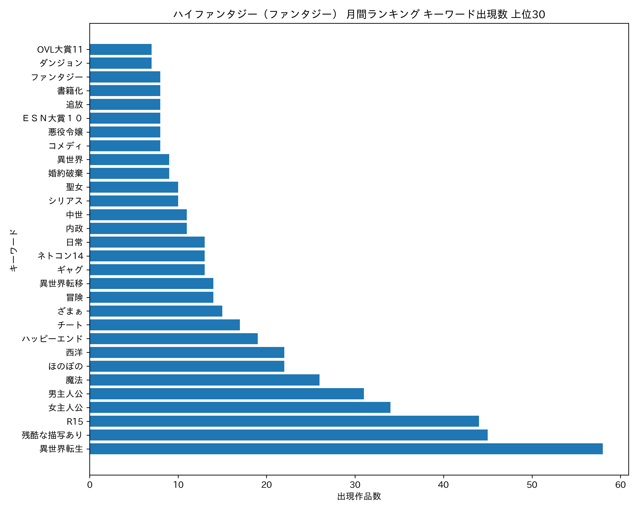 ハイファンタジー(ファンタジー) 月間ランキング キーワード出現数 上位30