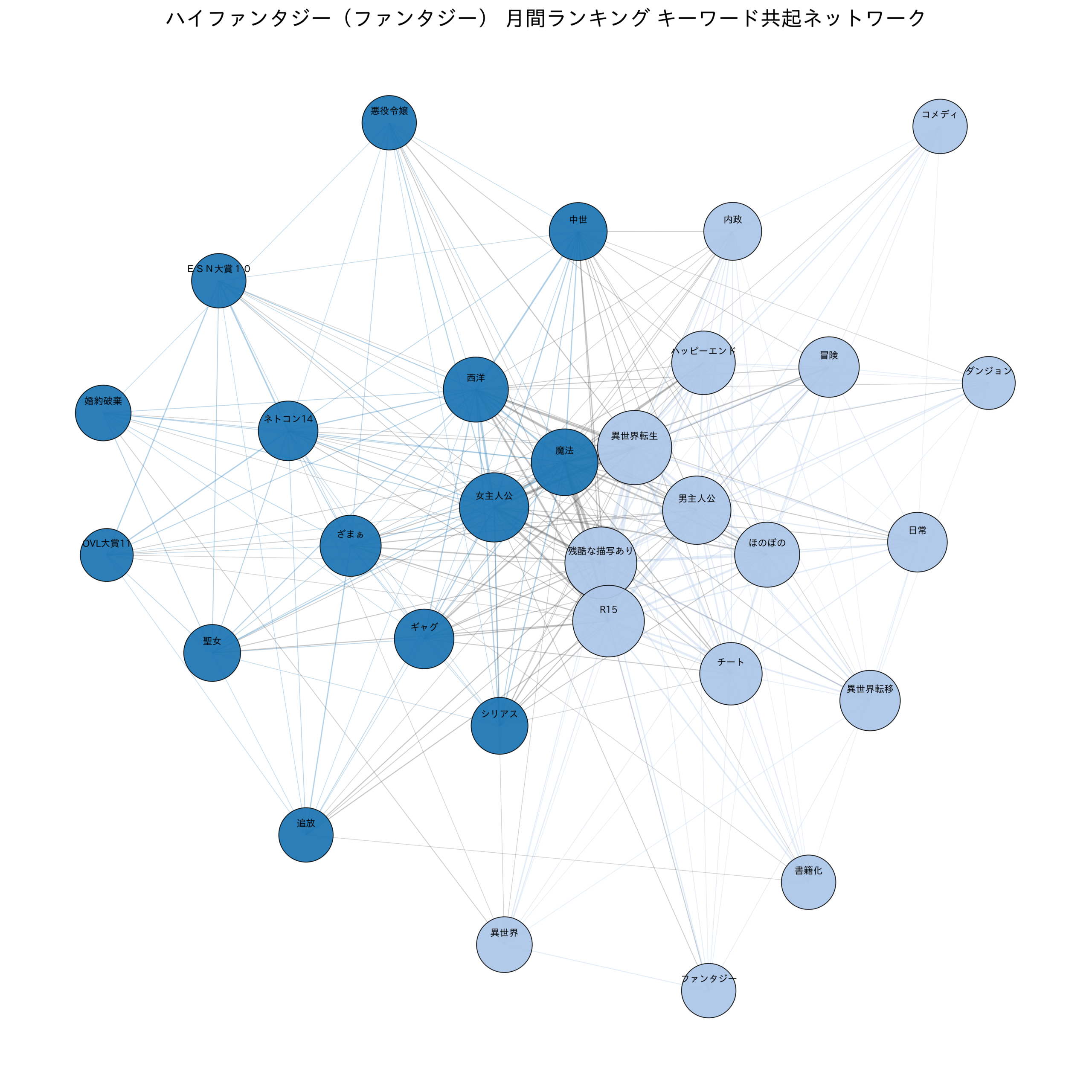 ハイファンタジー(ファンタジー) 月間ランキング キーワード共起ネットワーク