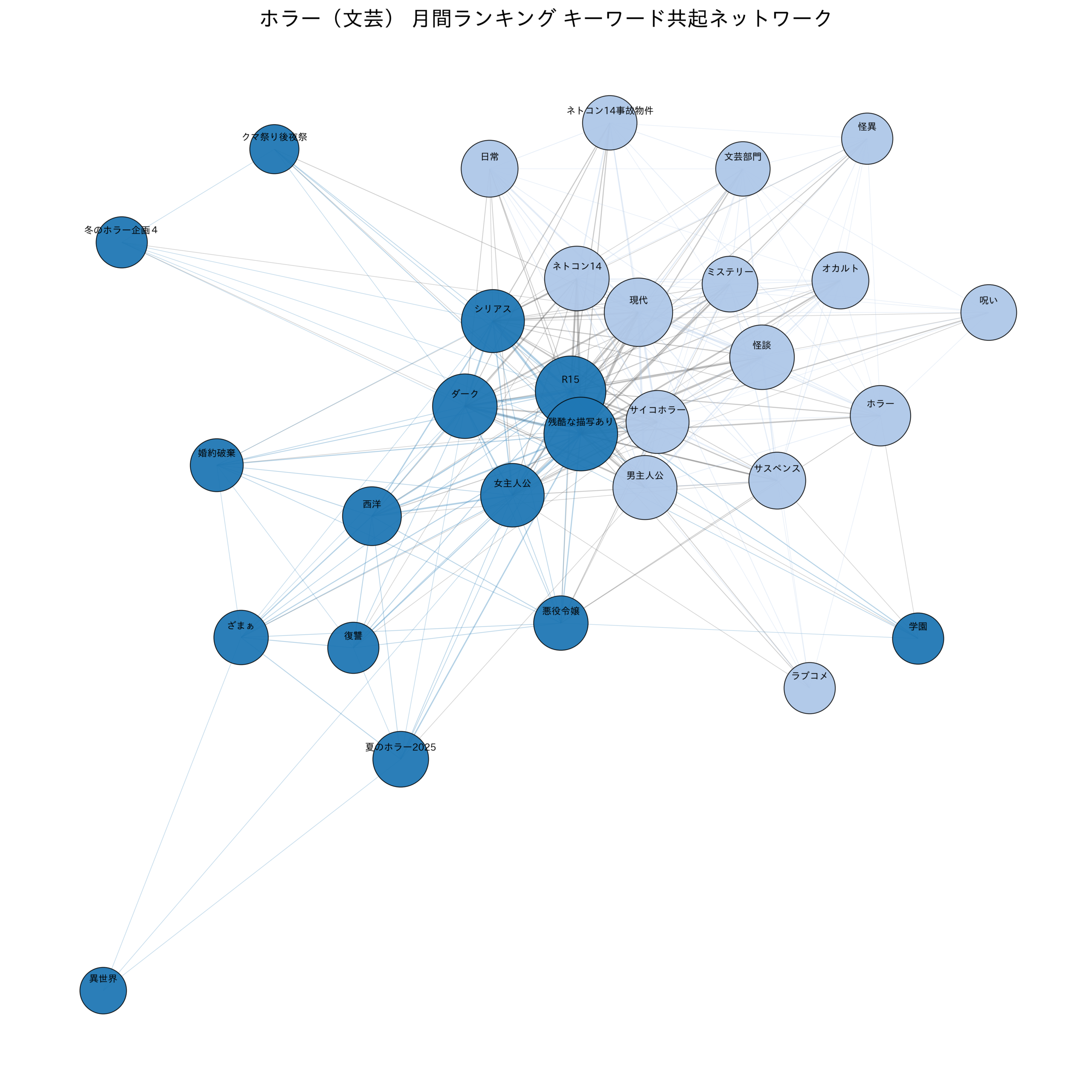 ホラー（文芸） 月間ランキング キーワード共起ネットワーク
