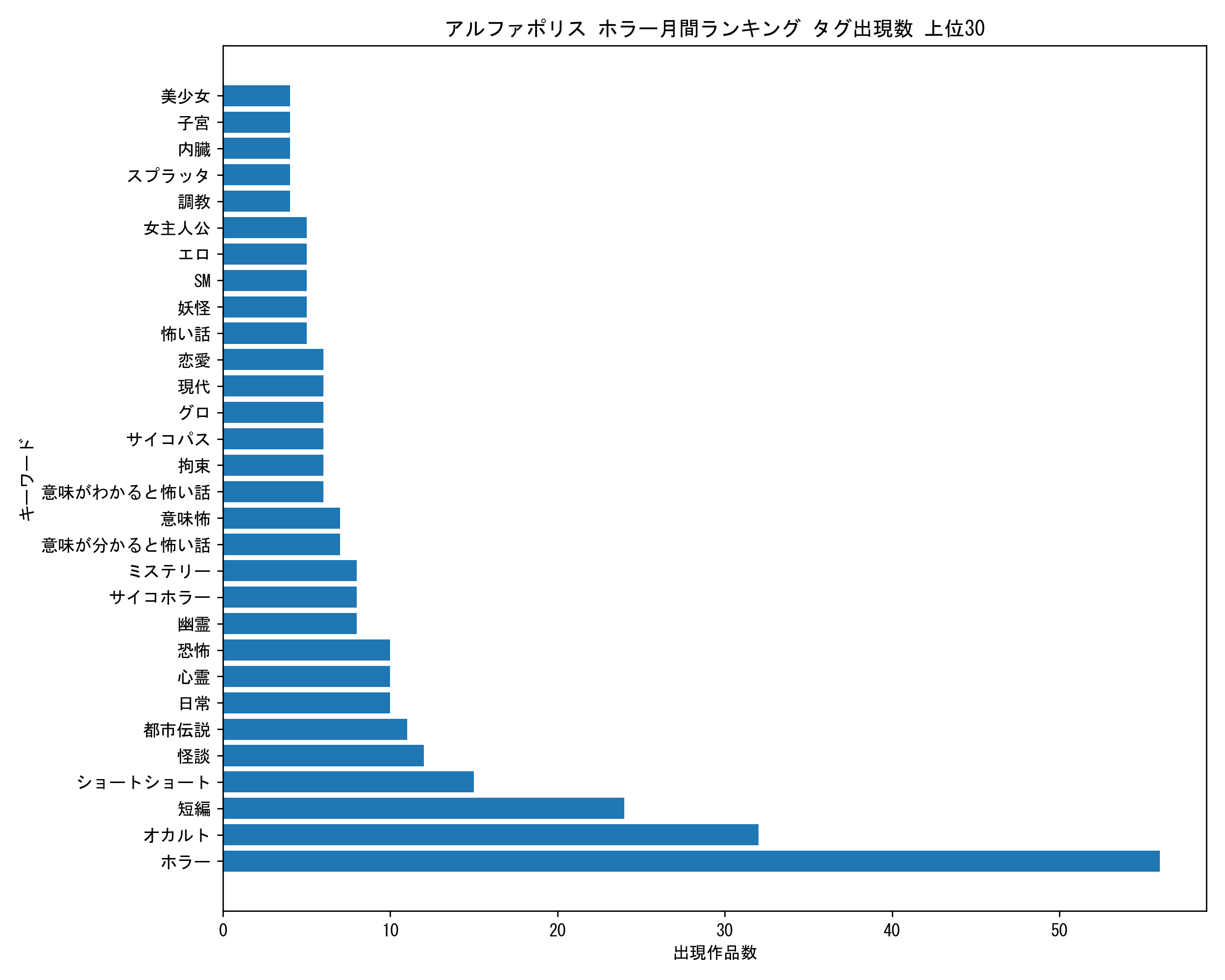 アルファポリスホラー月間 キーワード出現数 上位30