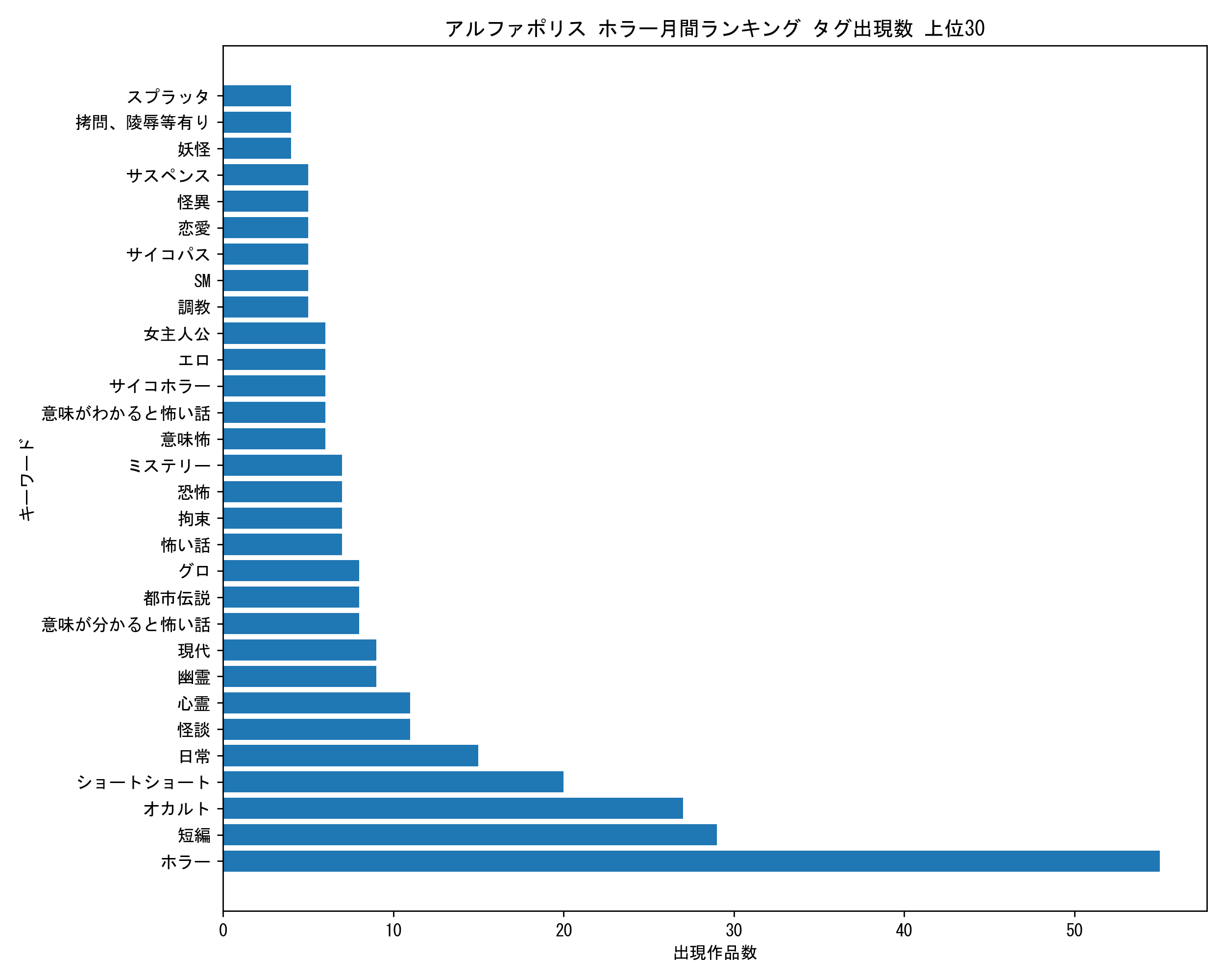 アルファポリスホラー月間 キーワード出現数 上位30
