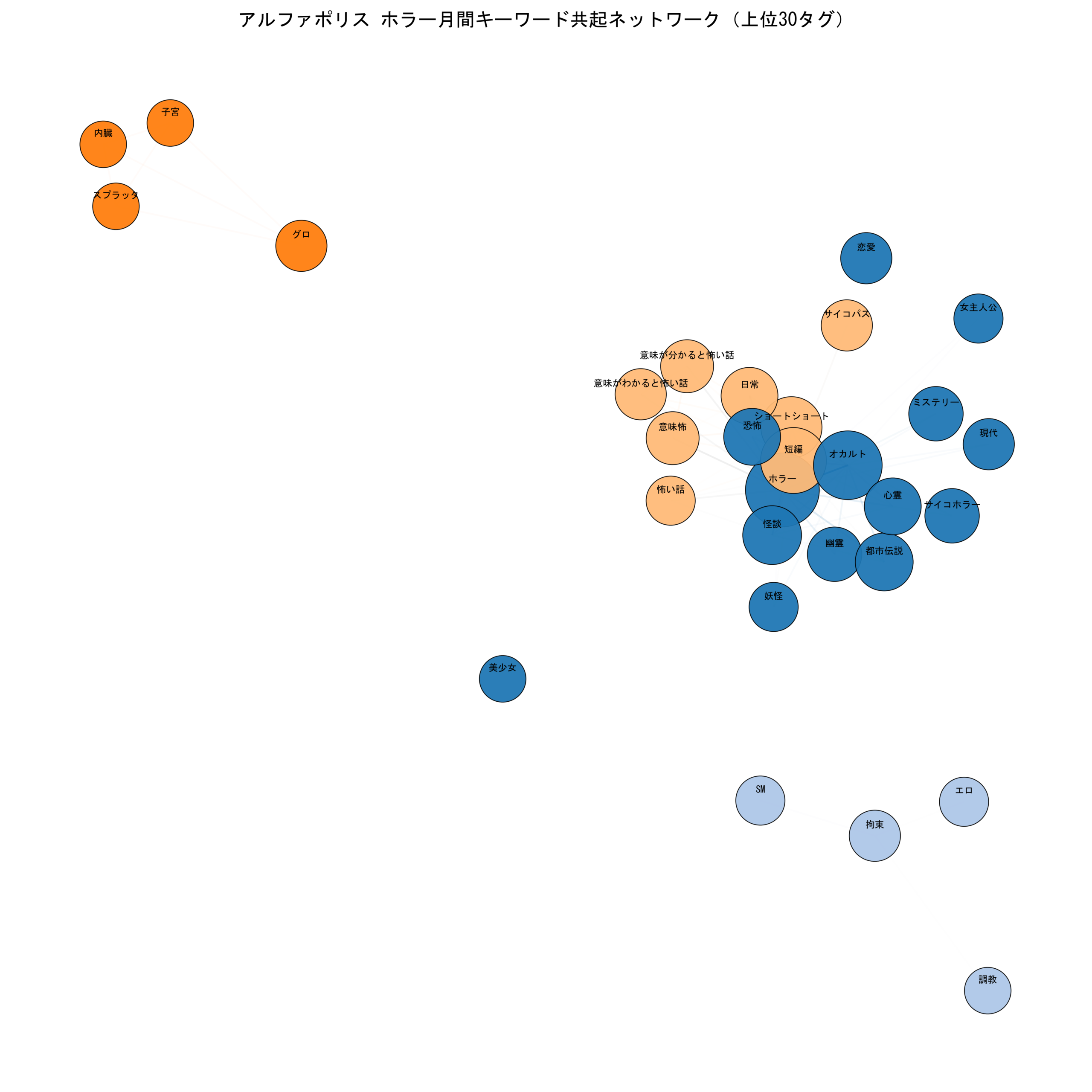 アルファポリスホラー月間 キーワード共起ネットワーク