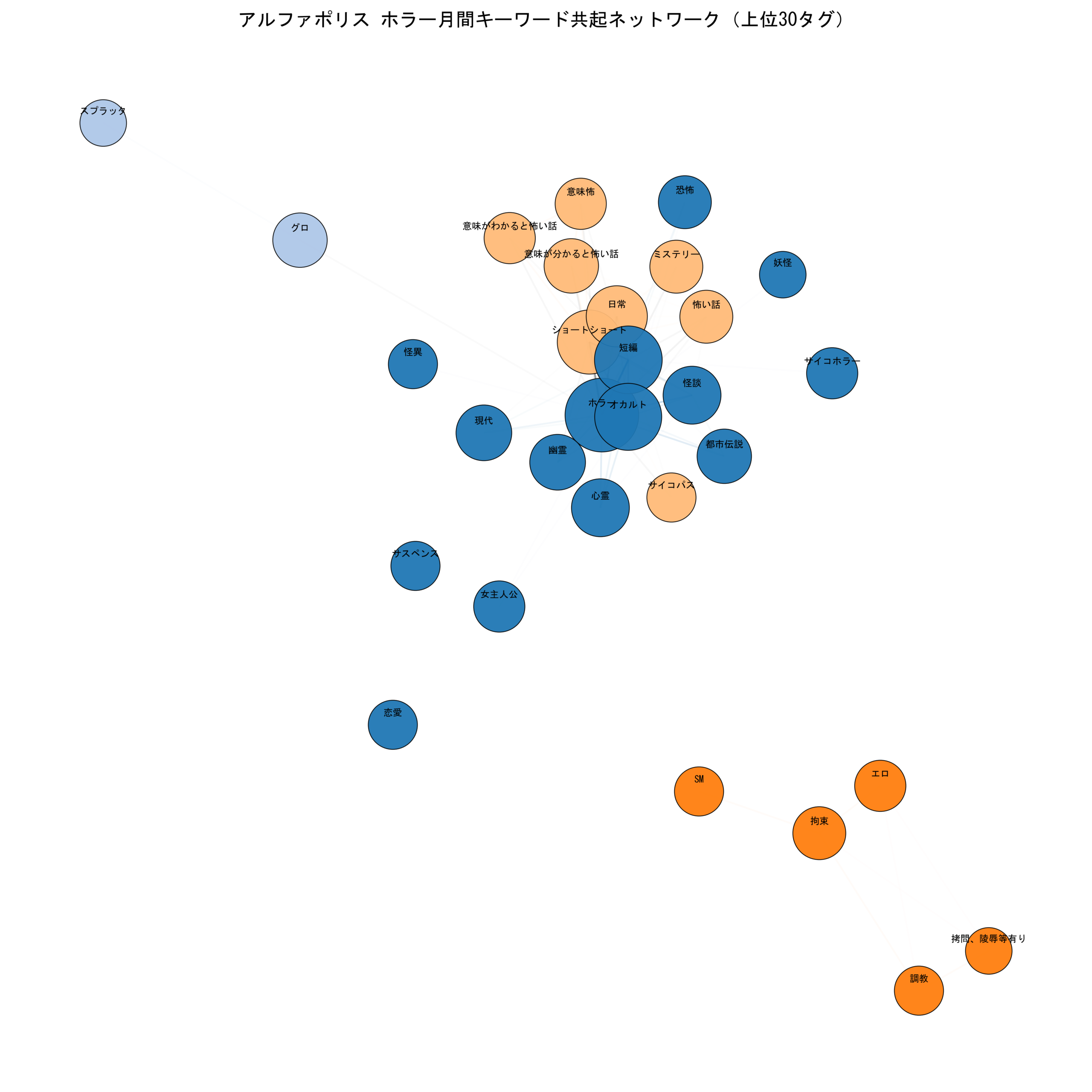 アルファポリスホラー月間 キーワード共起ネットワーク