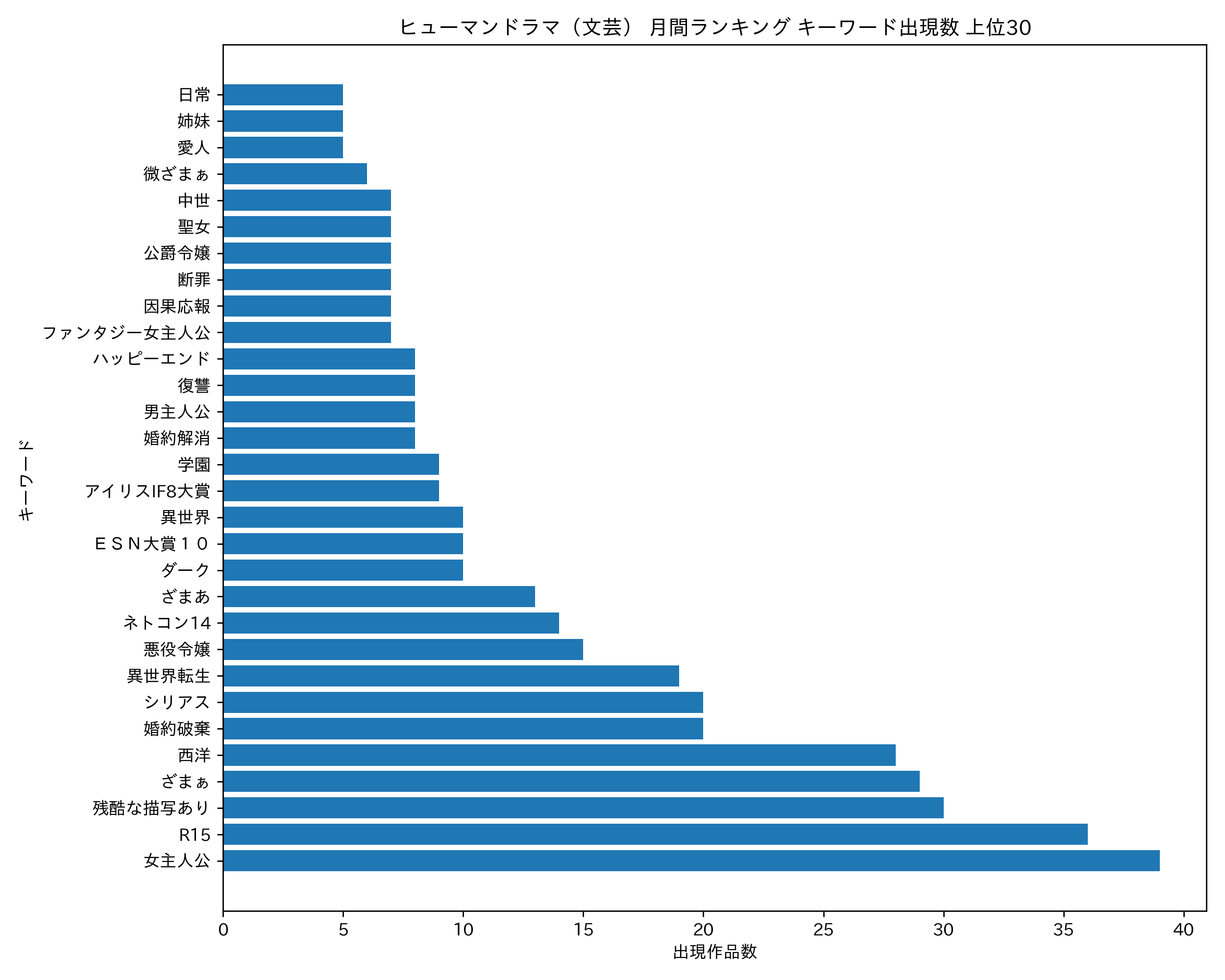 ヒューマンドラマ（文芸） 月間ランキング キーワード出現数 上位30