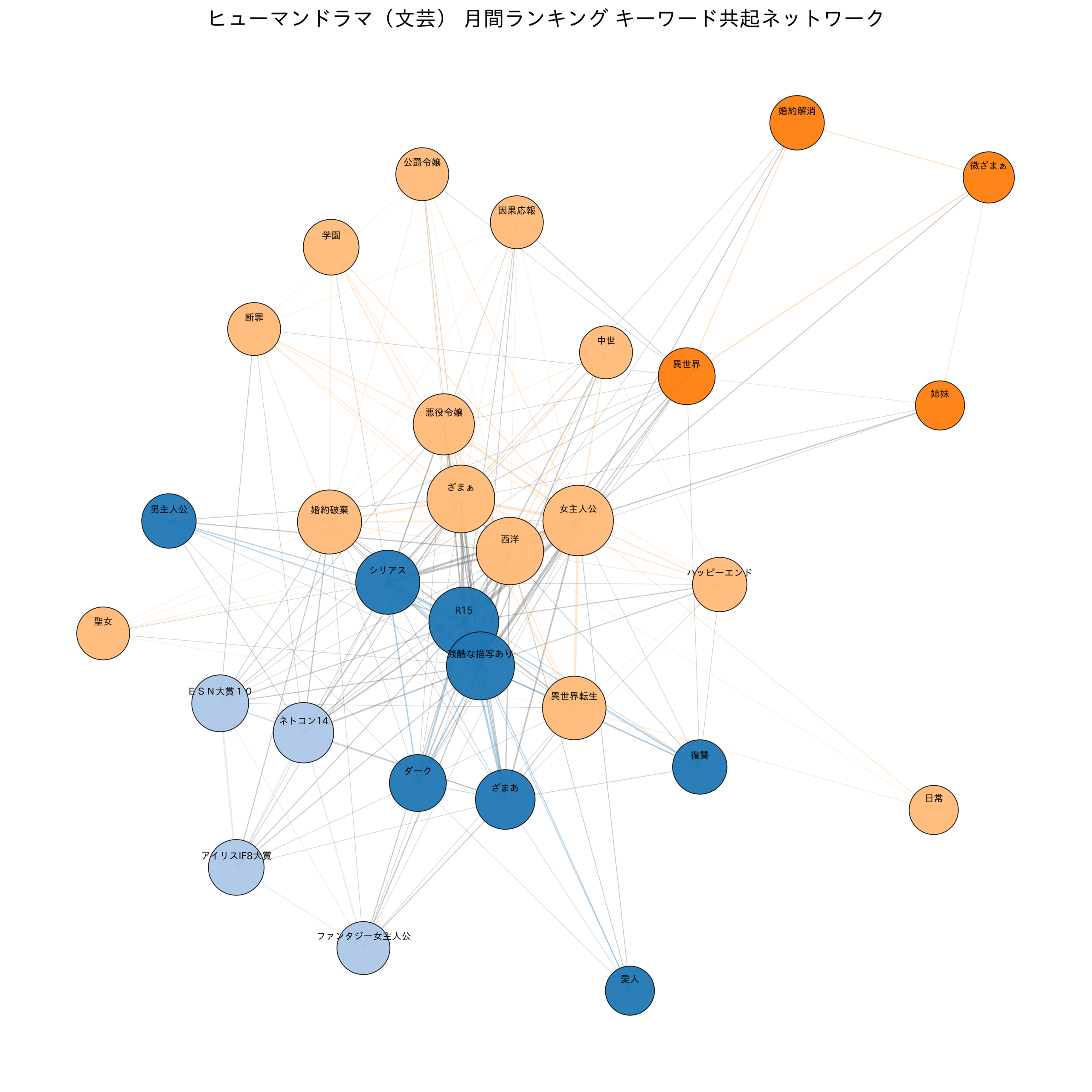 ヒューマンドラマ（文芸） 月間ランキング キーワード共起ネットワーク