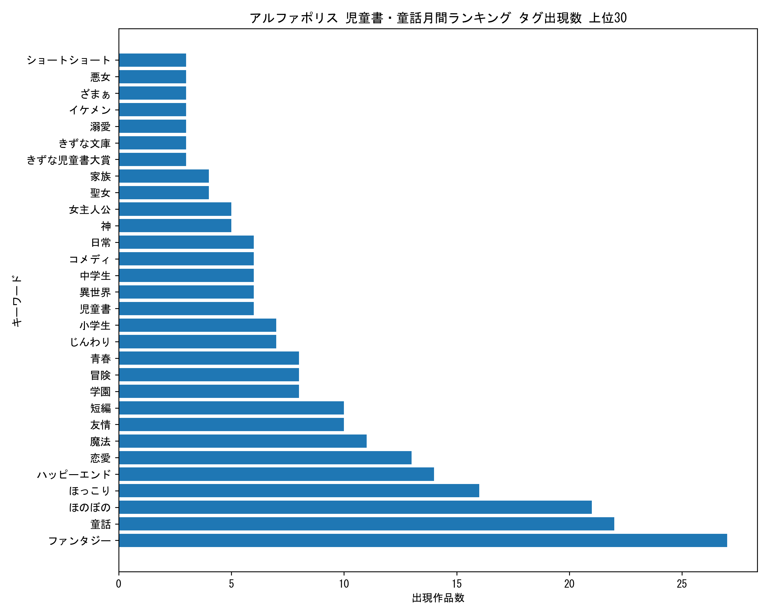 アルファポリス児童書・童話月間 キーワード出現数 上位30