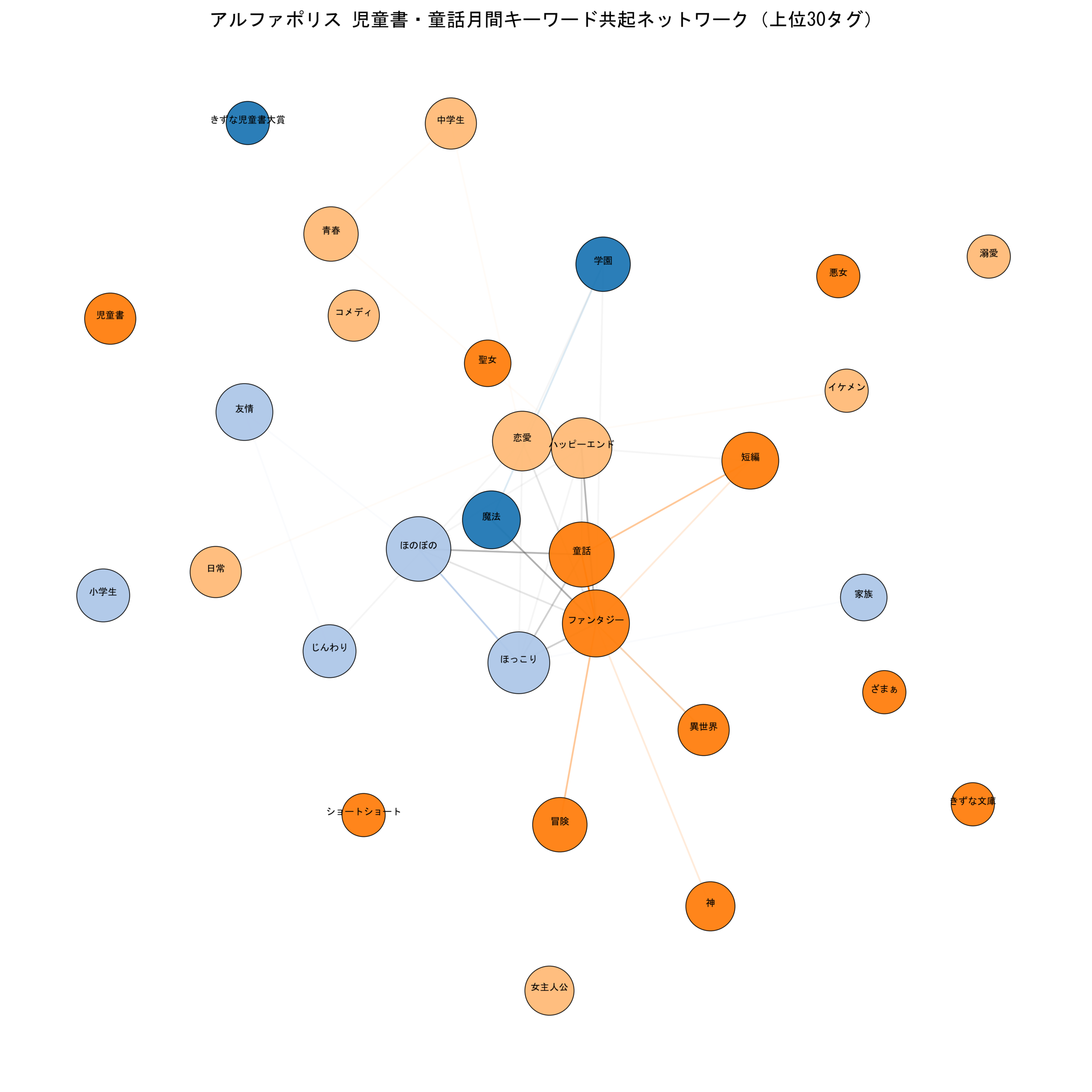 アルファポリス児童書・童話月間 キーワード共起ネットワーク