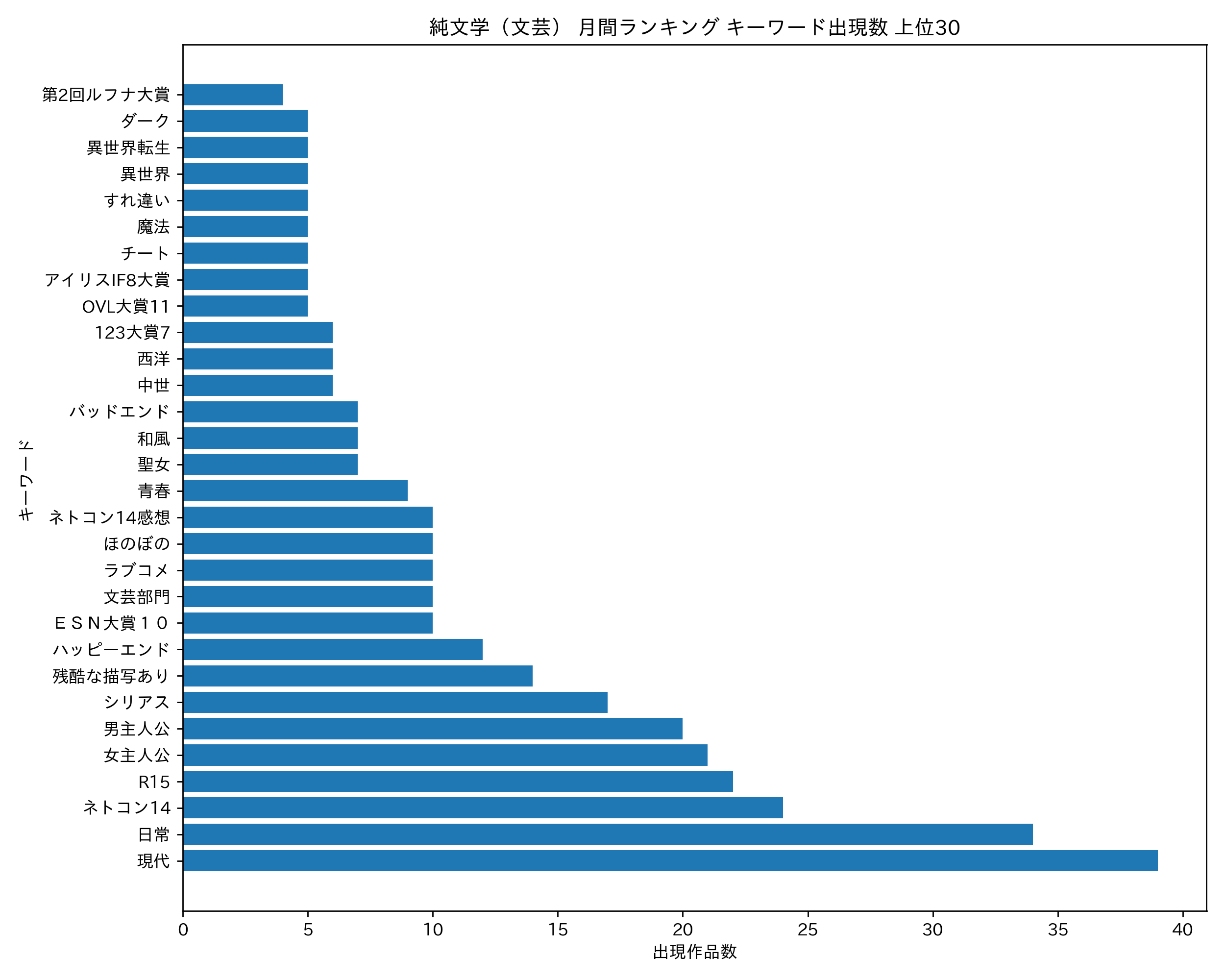 純文学（文芸） 月間ランキング キーワード出現数 上位30