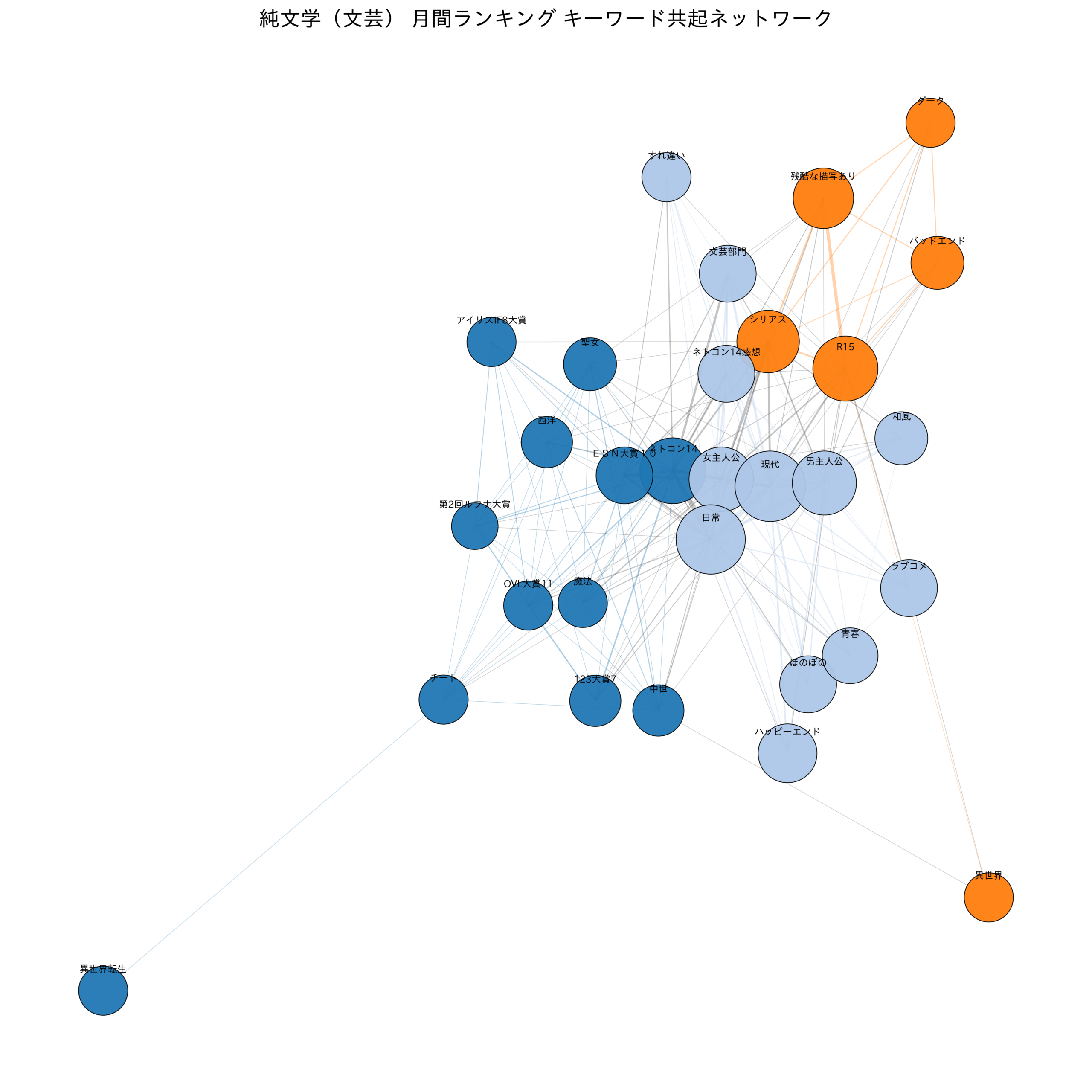 純文学（文芸） 月間ランキング キーワード共起ネットワーク