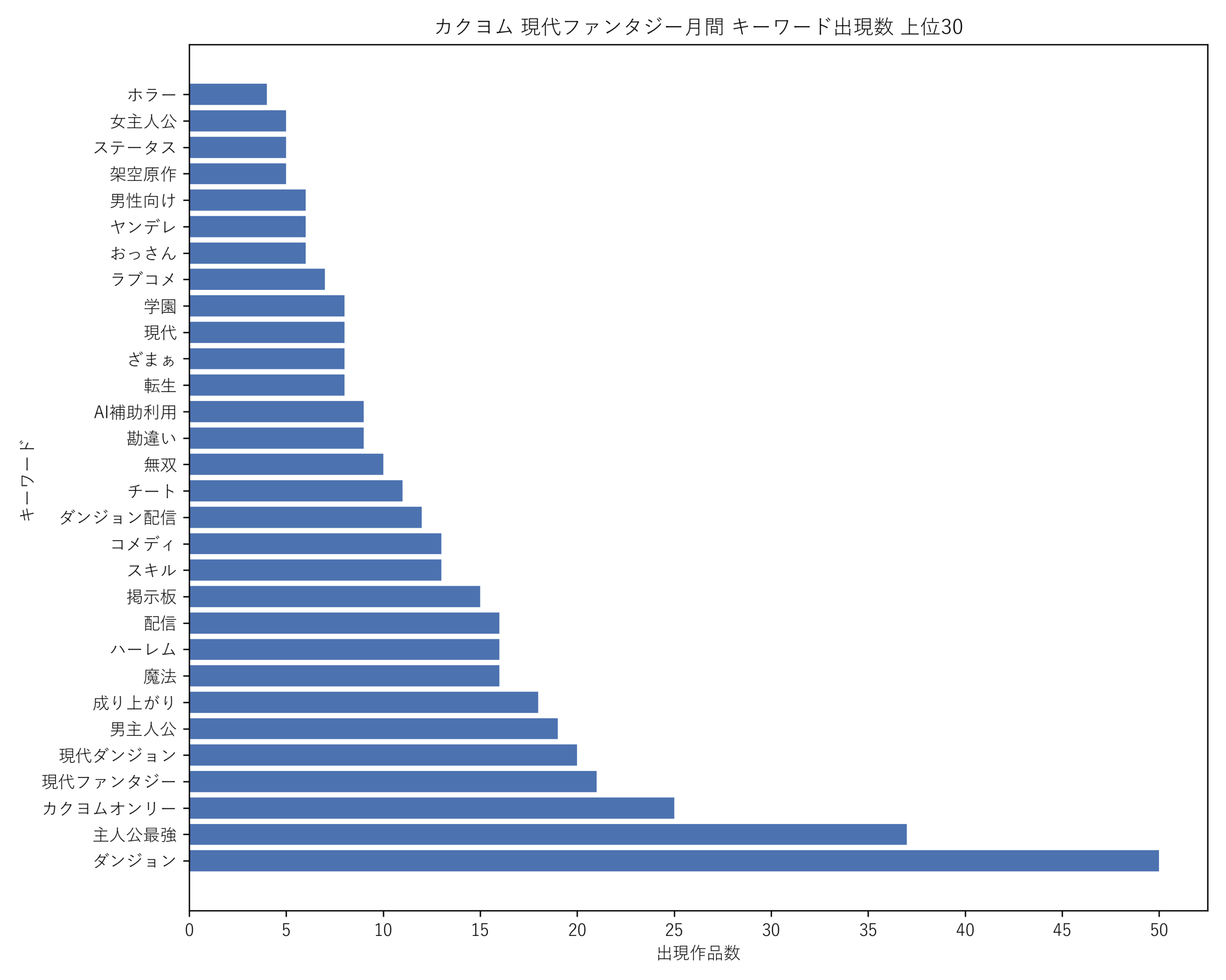 カクヨム現代ファンタジー月間 キーワード出現数 上位30