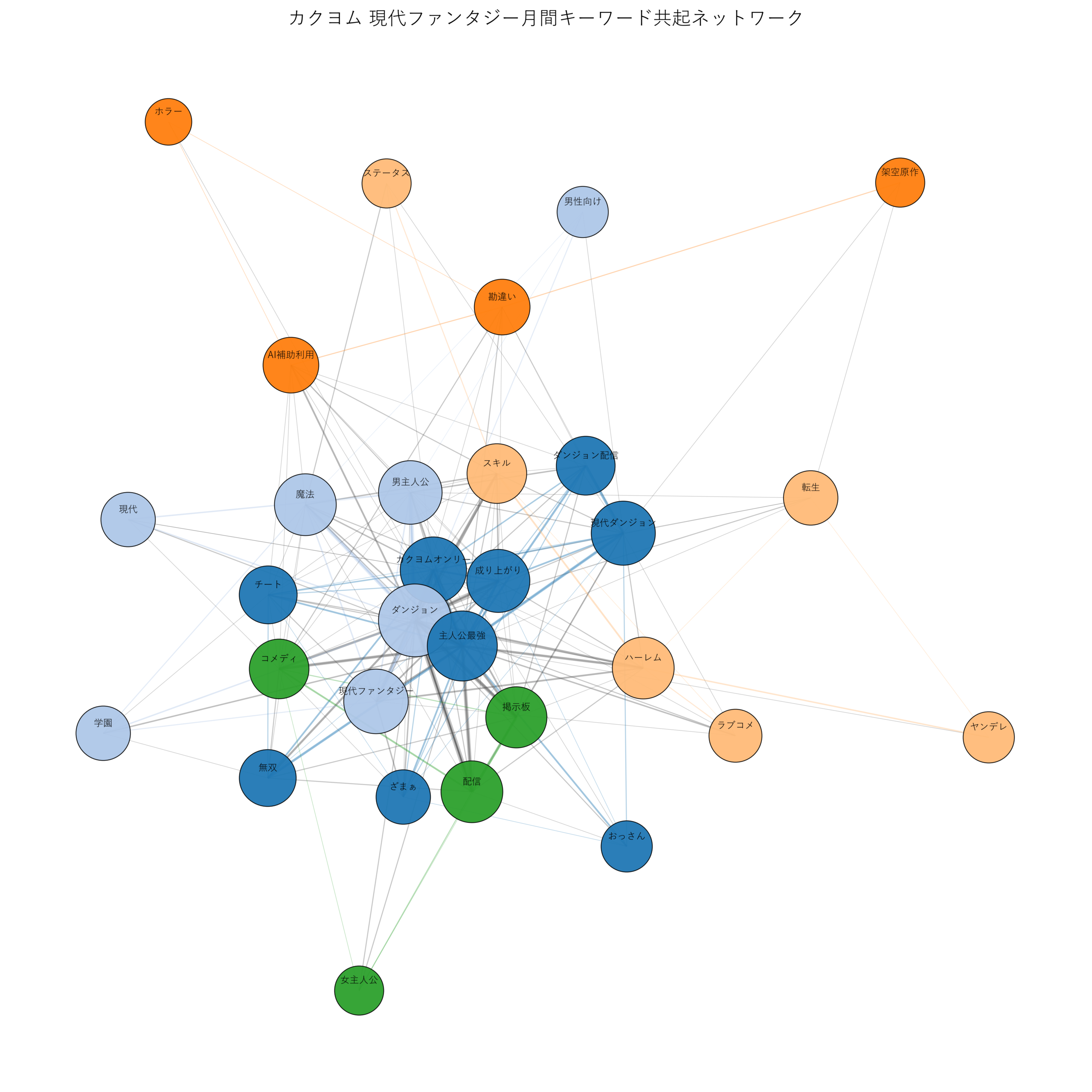 カクヨム現代ファンタジー月間 キーワード共起ネットワーク