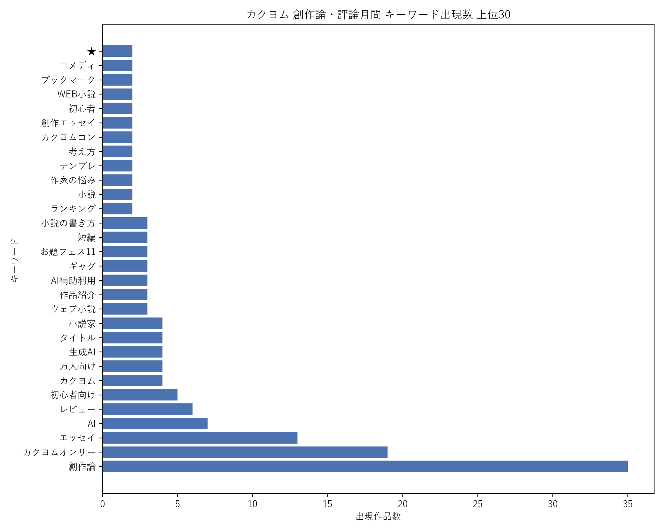 カクヨム創作論・評論月間 キーワード出現数 上位30