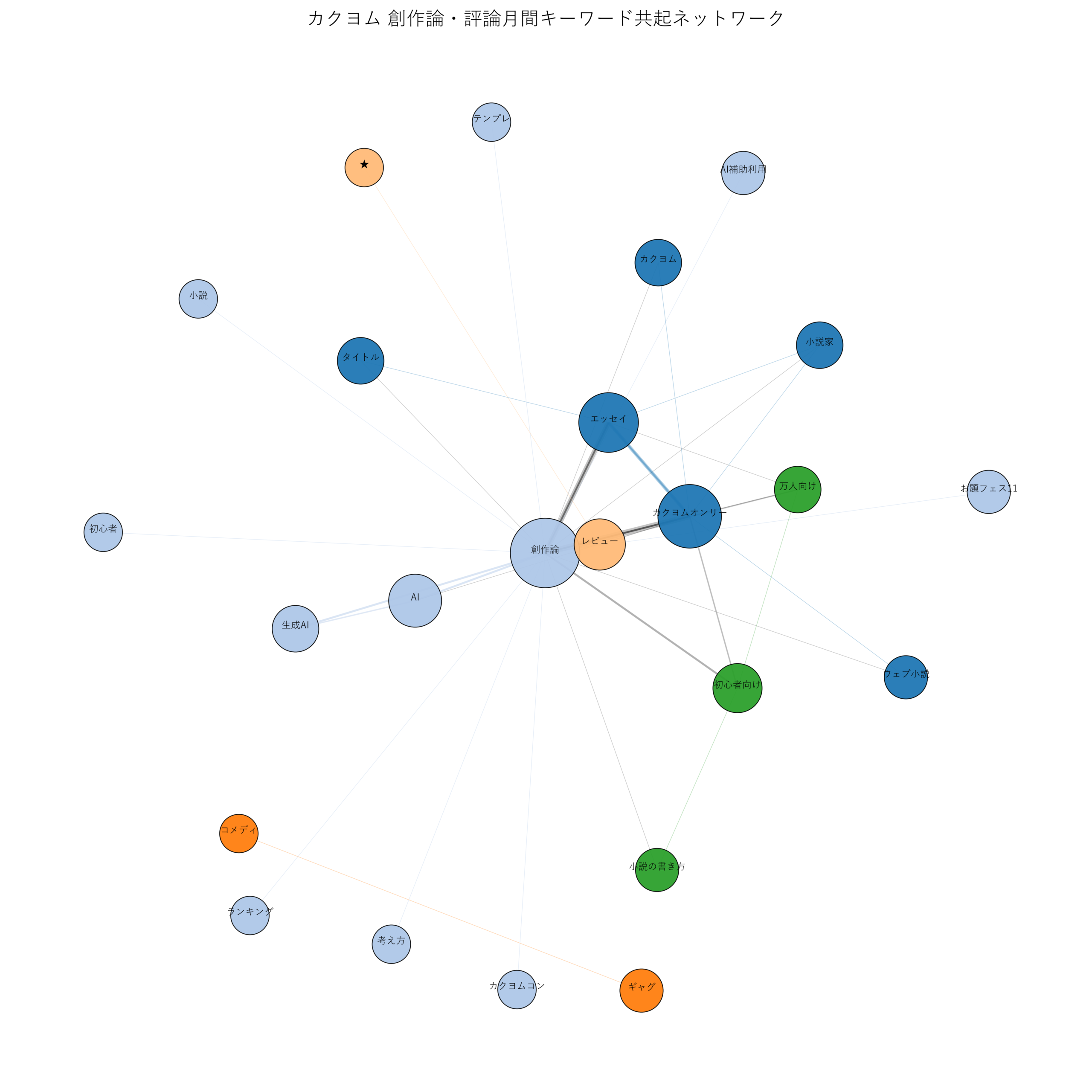 カクヨム創作論・評論月間 キーワード共起ネットワーク