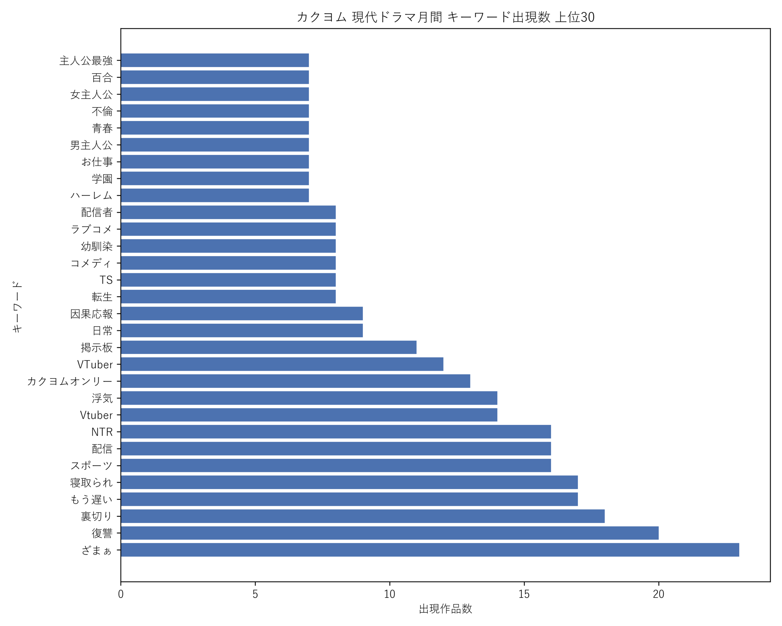 カクヨム現代ドラマ月間 キーワード出現数 上位30