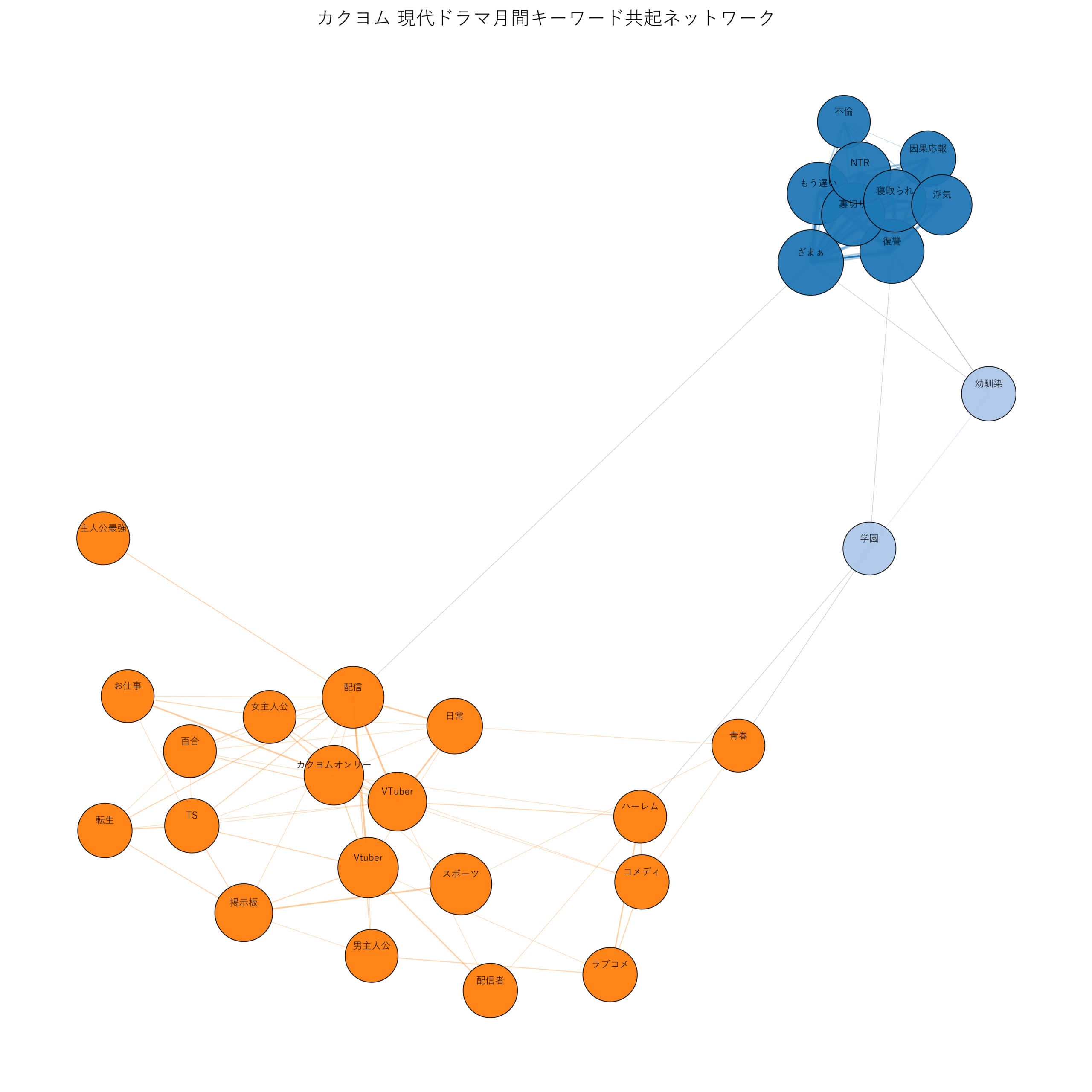 カクヨム現代ドラマ月間 キーワード共起ネットワーク