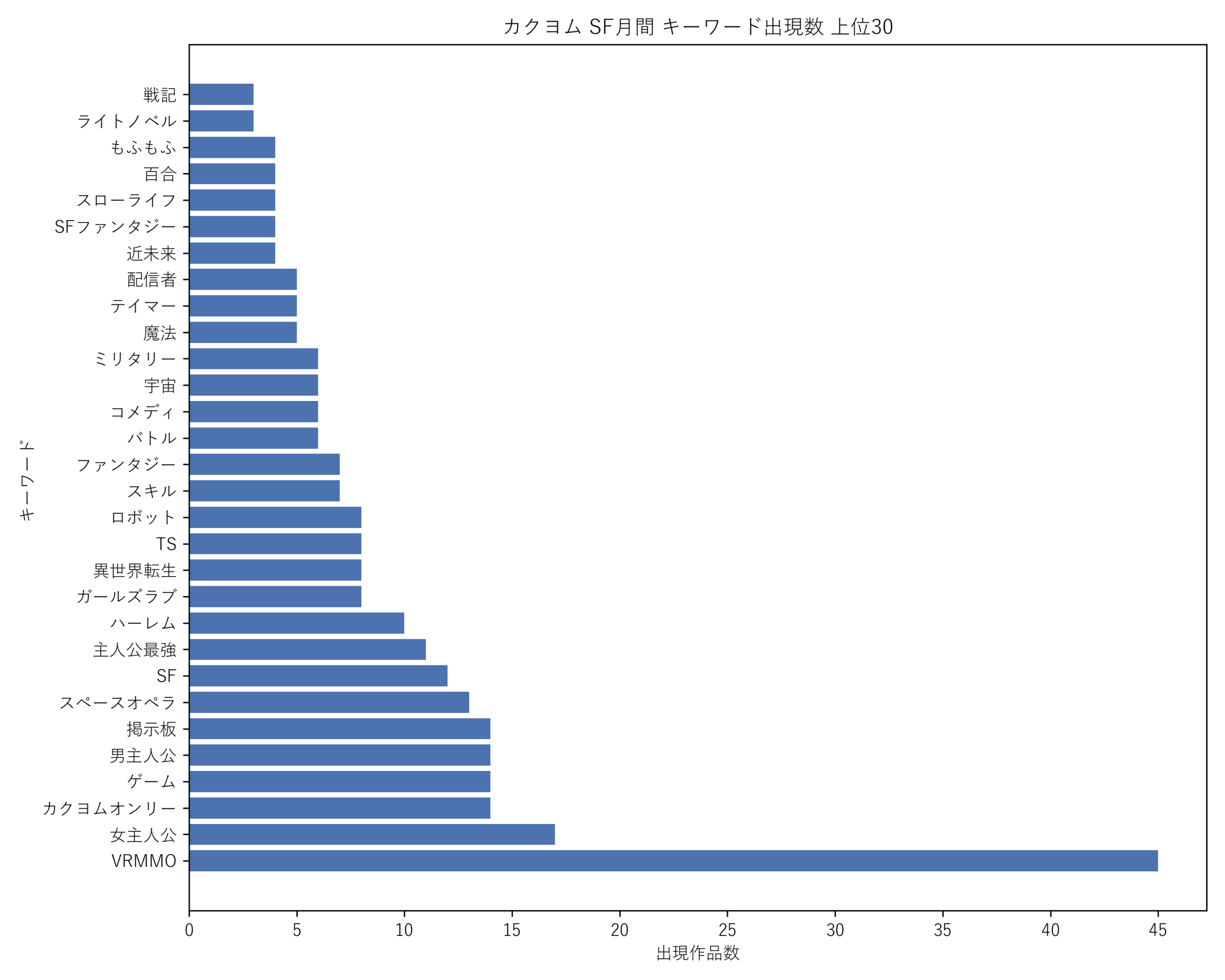カクヨムSF月間 キーワード出現数 上位30