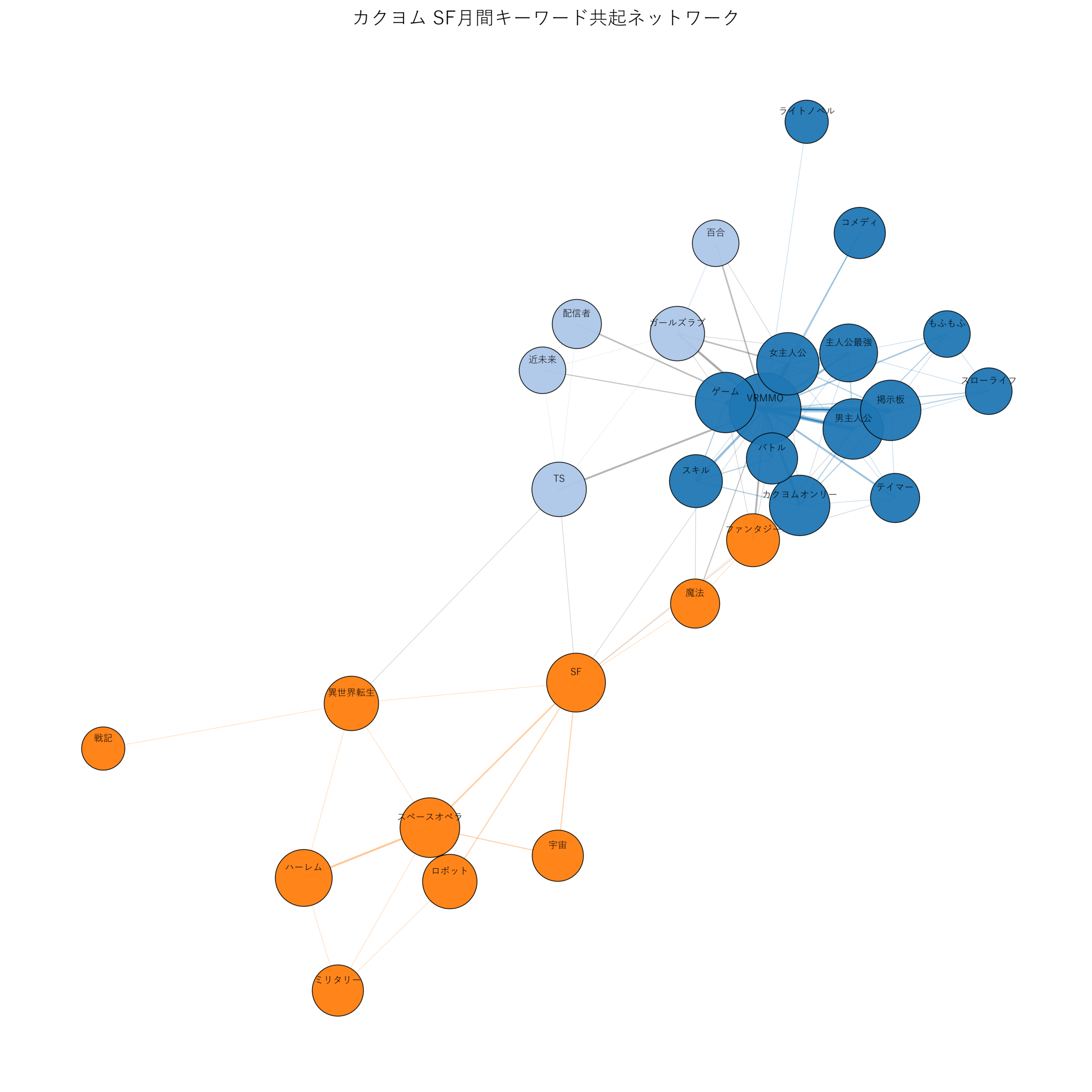 カクヨムSF月間 キーワード共起ネットワーク