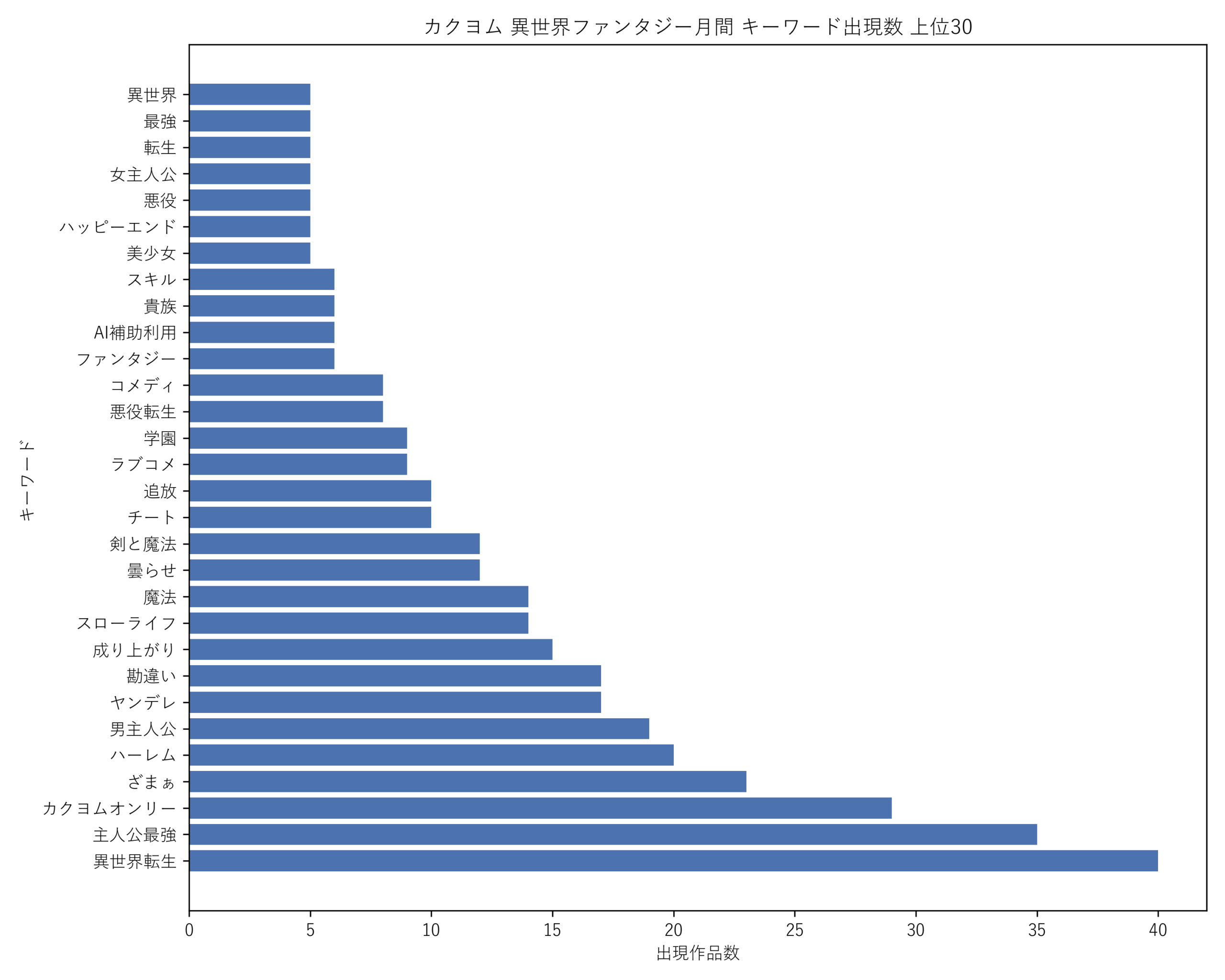 カクヨム異世界ファンタジー月間 キーワード出現数 上位30