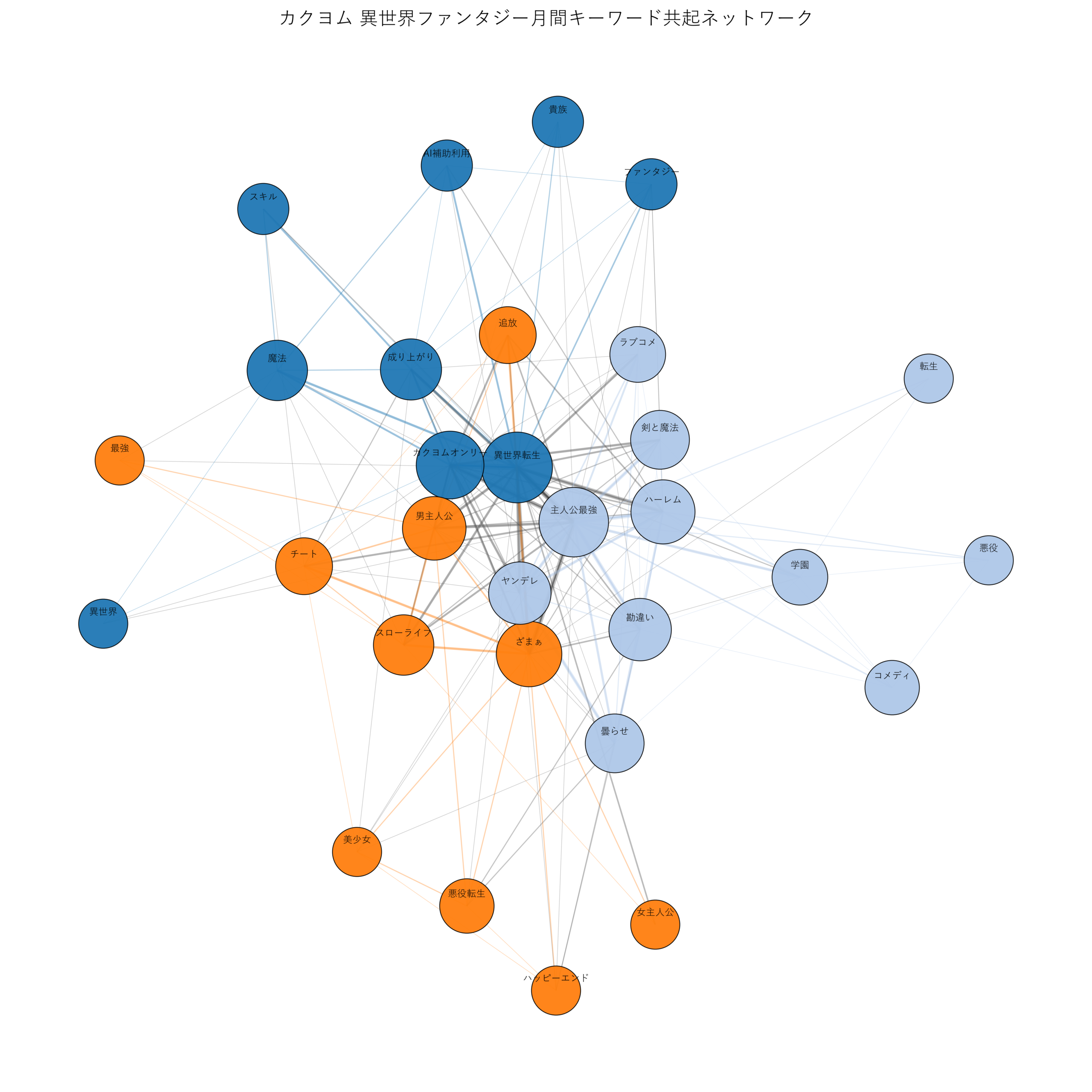 カクヨム異世界ファンタジー月間 キーワード共起ネットワーク