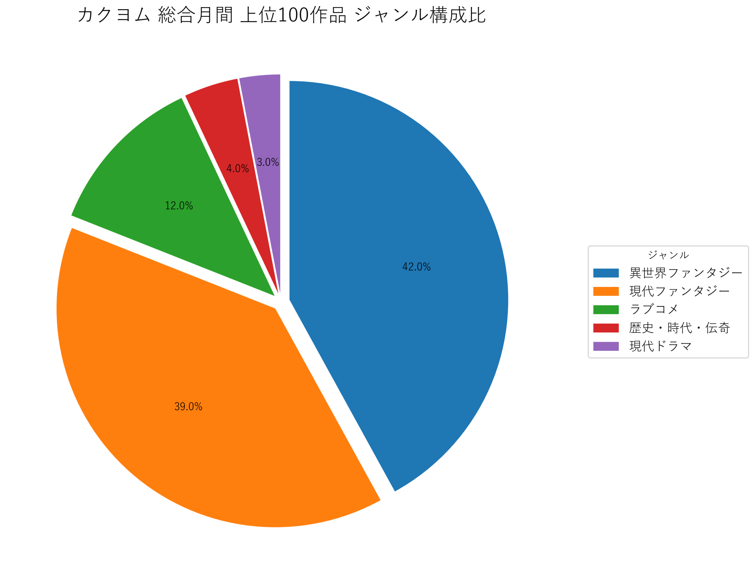 カクヨム総合月間 上位100作品 ジャンル構成比