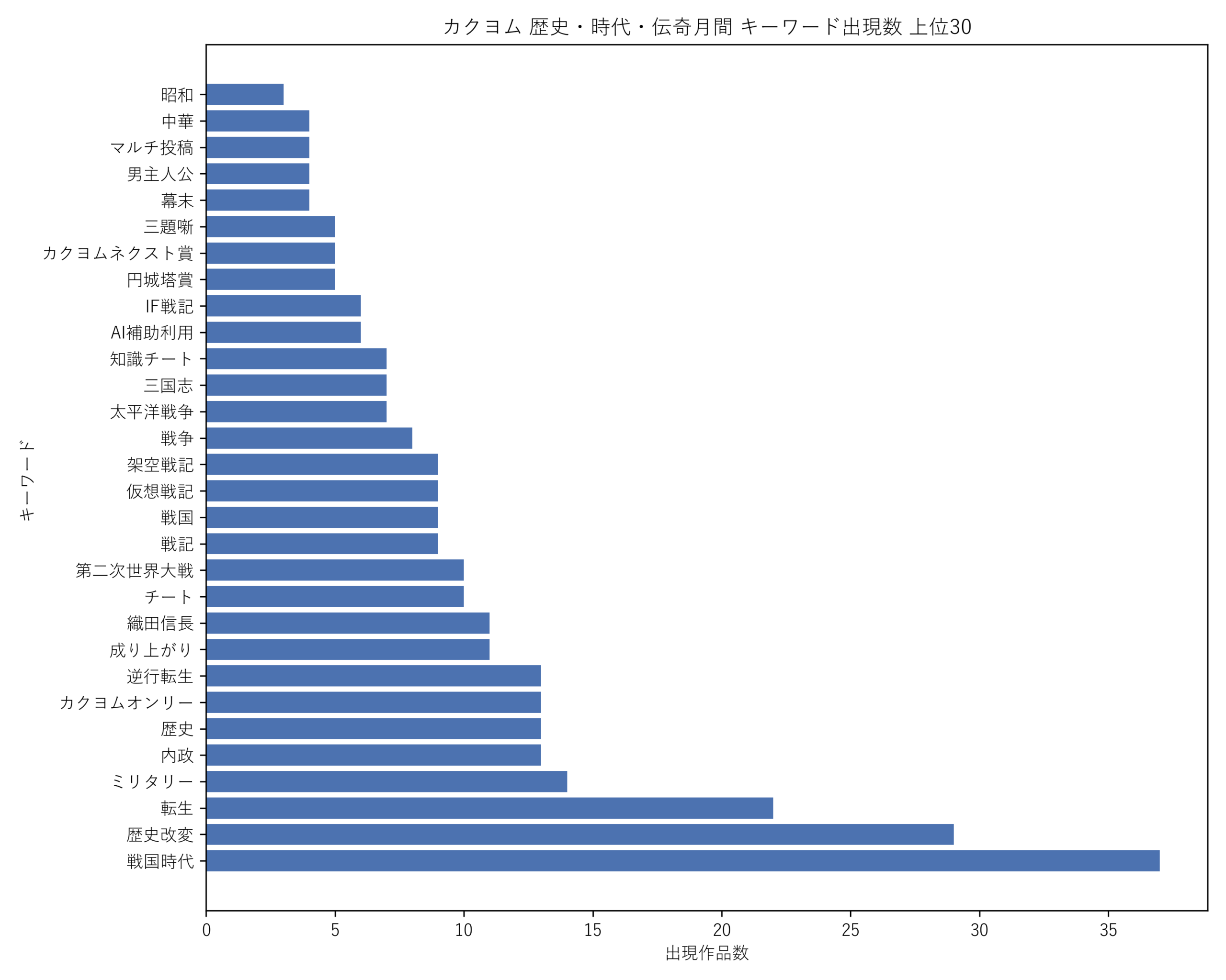 カクヨム歴史・時代・伝奇月間 キーワード出現数 上位30