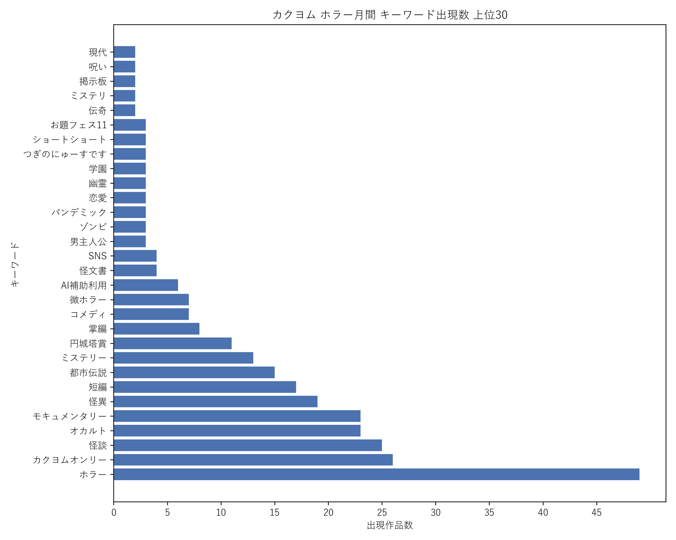 カクヨムホラー月間 キーワード出現数 上位30