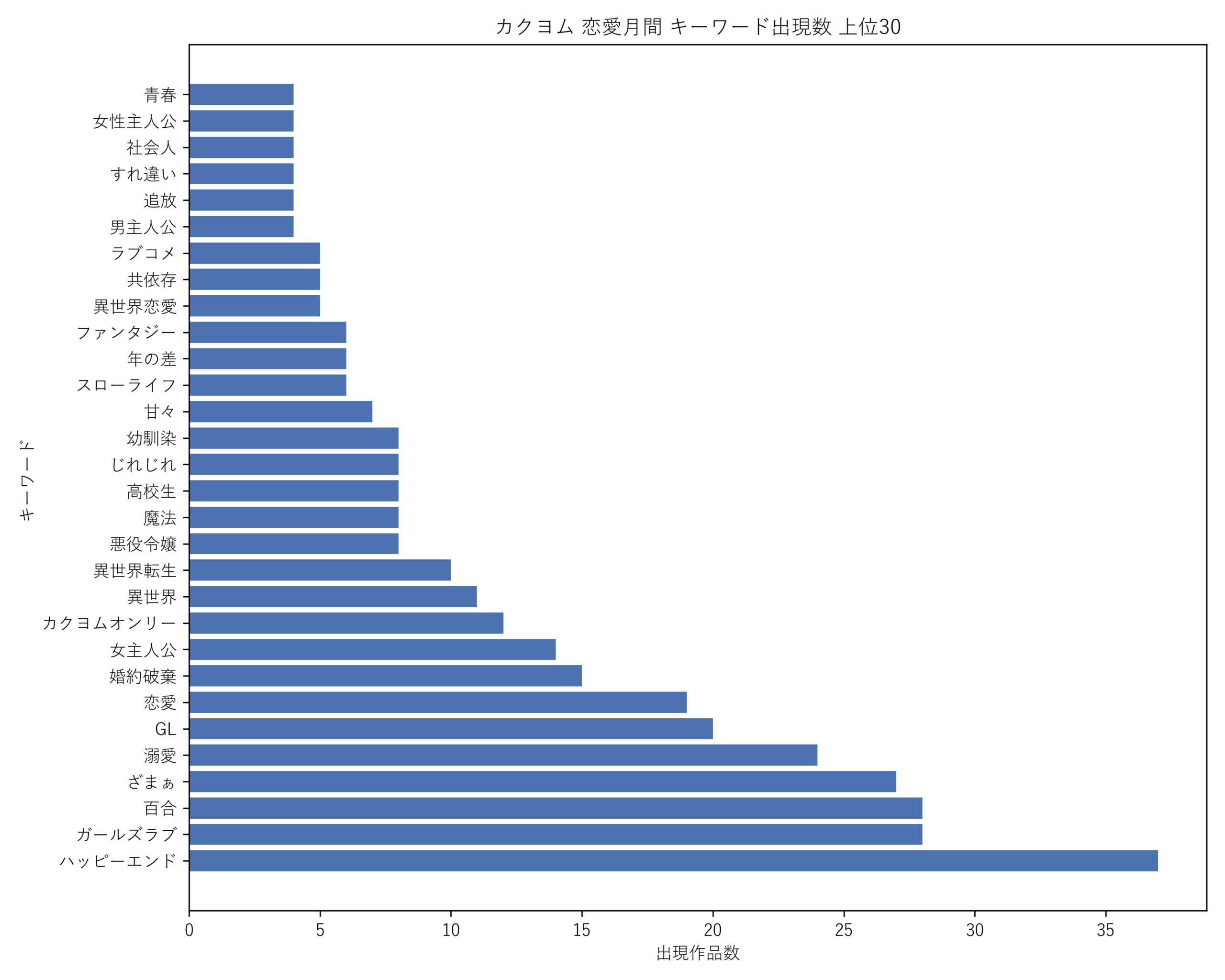 カクヨム恋愛月間 キーワード出現数 上位30