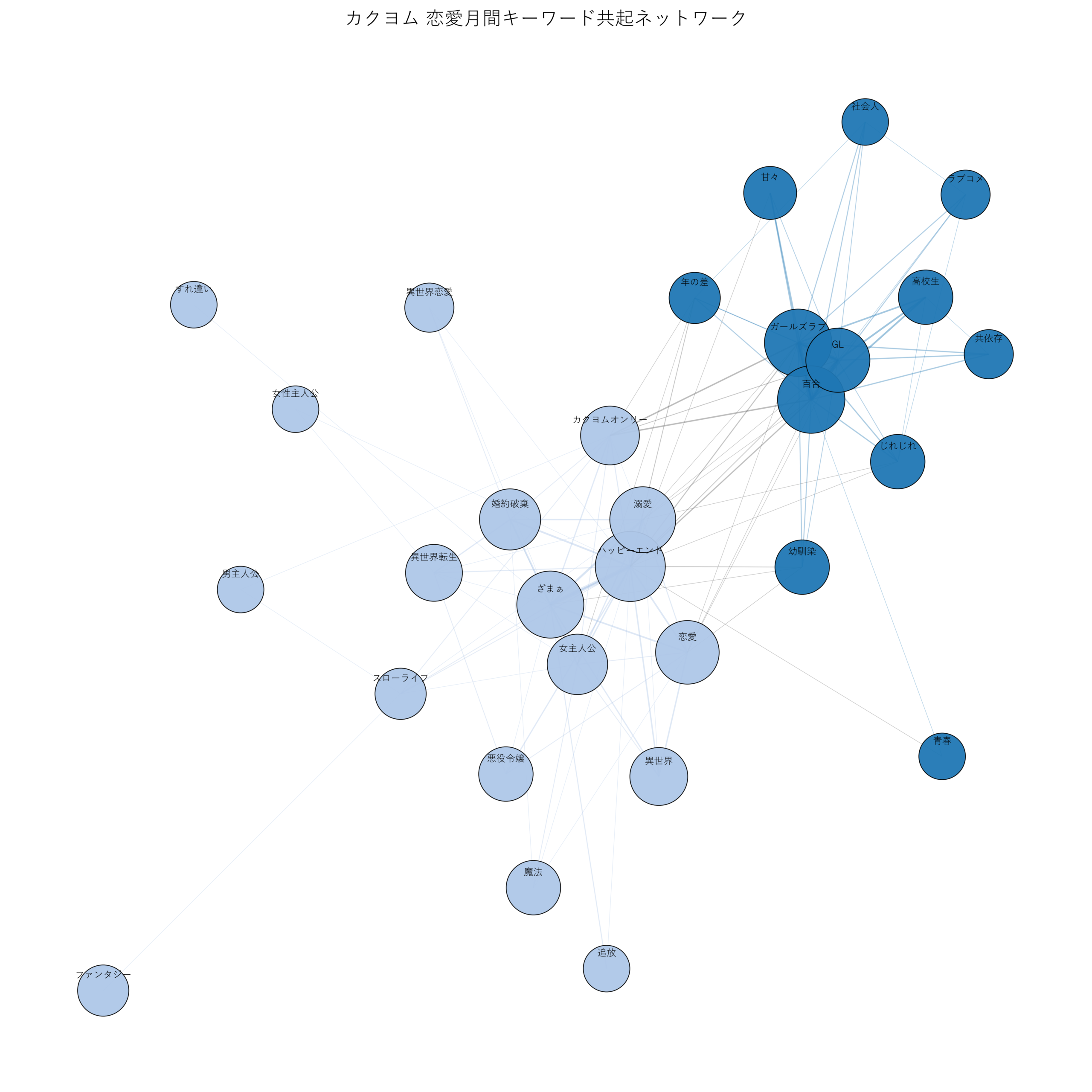 カクヨム恋愛月間 キーワード共起ネットワーク