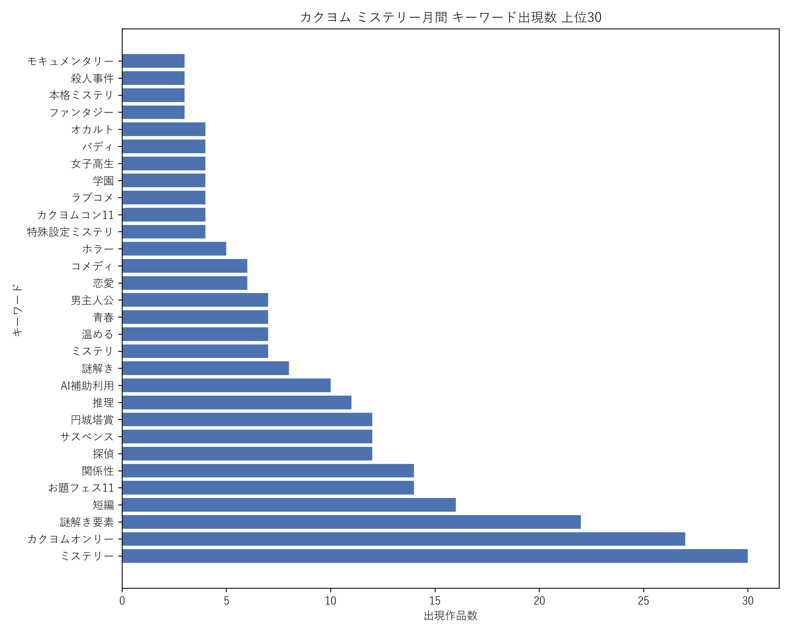 カクヨムミステリー月間 キーワード出現数 上位30