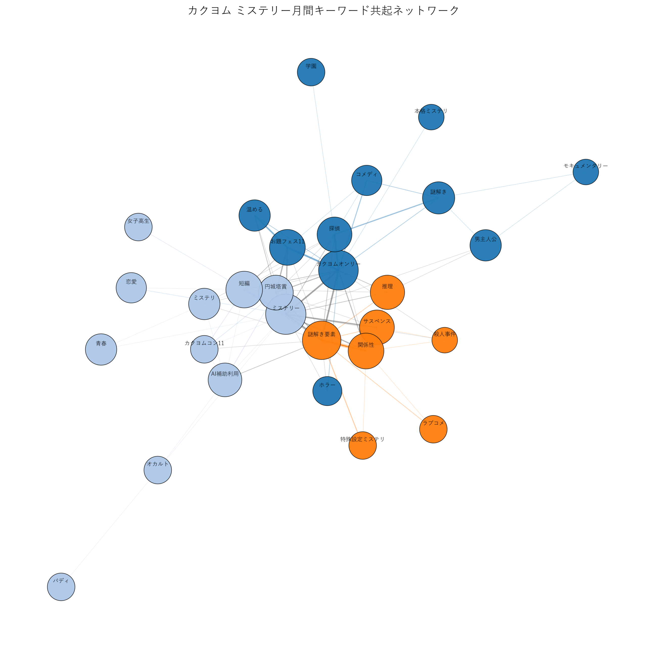 カクヨムミステリー月間 キーワード共起ネットワーク