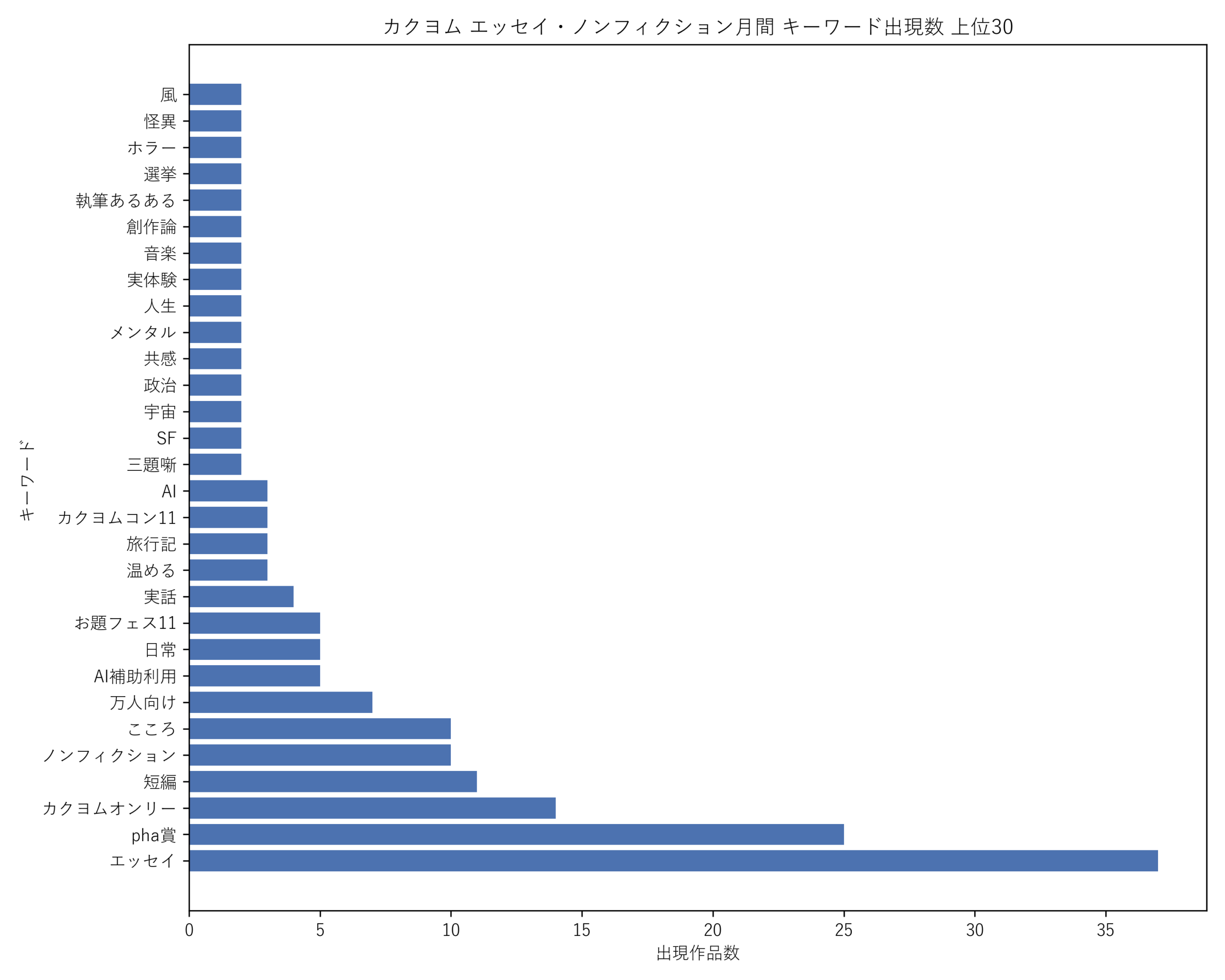 カクヨムエッセイ・ノンフィクション月間 キーワード出現数 上位30
