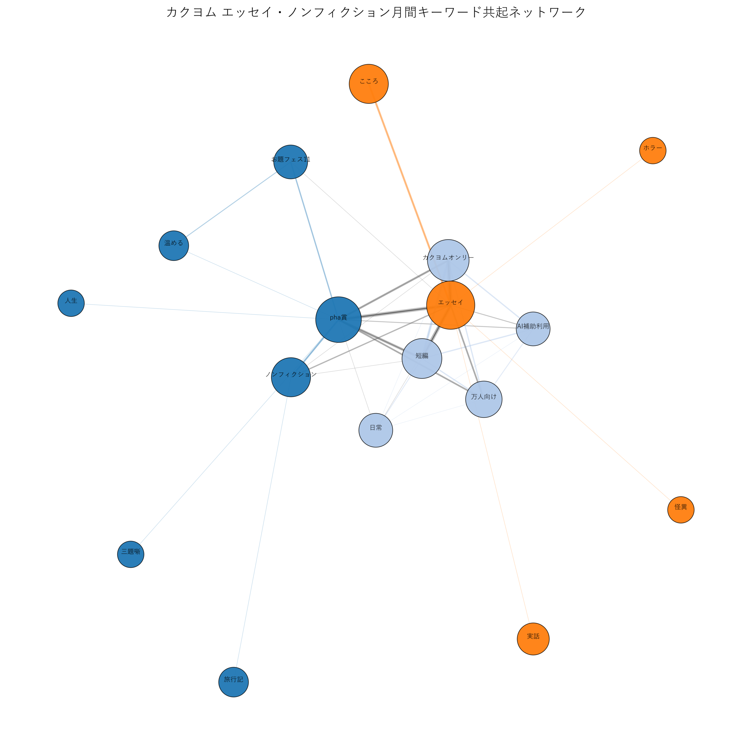 カクヨムエッセイ・ノンフィクション月間 キーワード共起ネットワーク