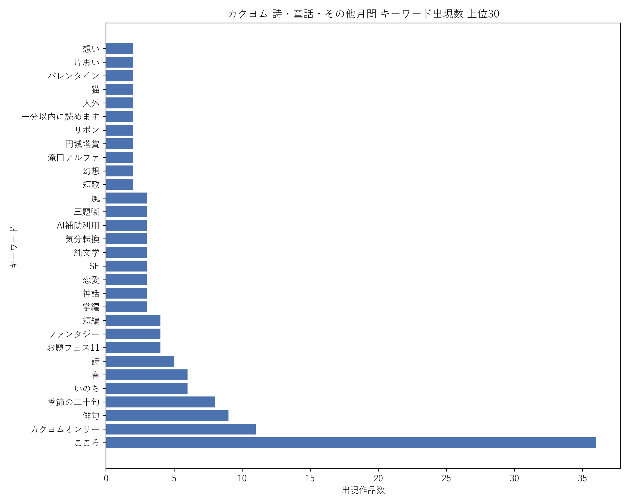 カクヨム詩・童話・その他月間 キーワード出現数 上位30