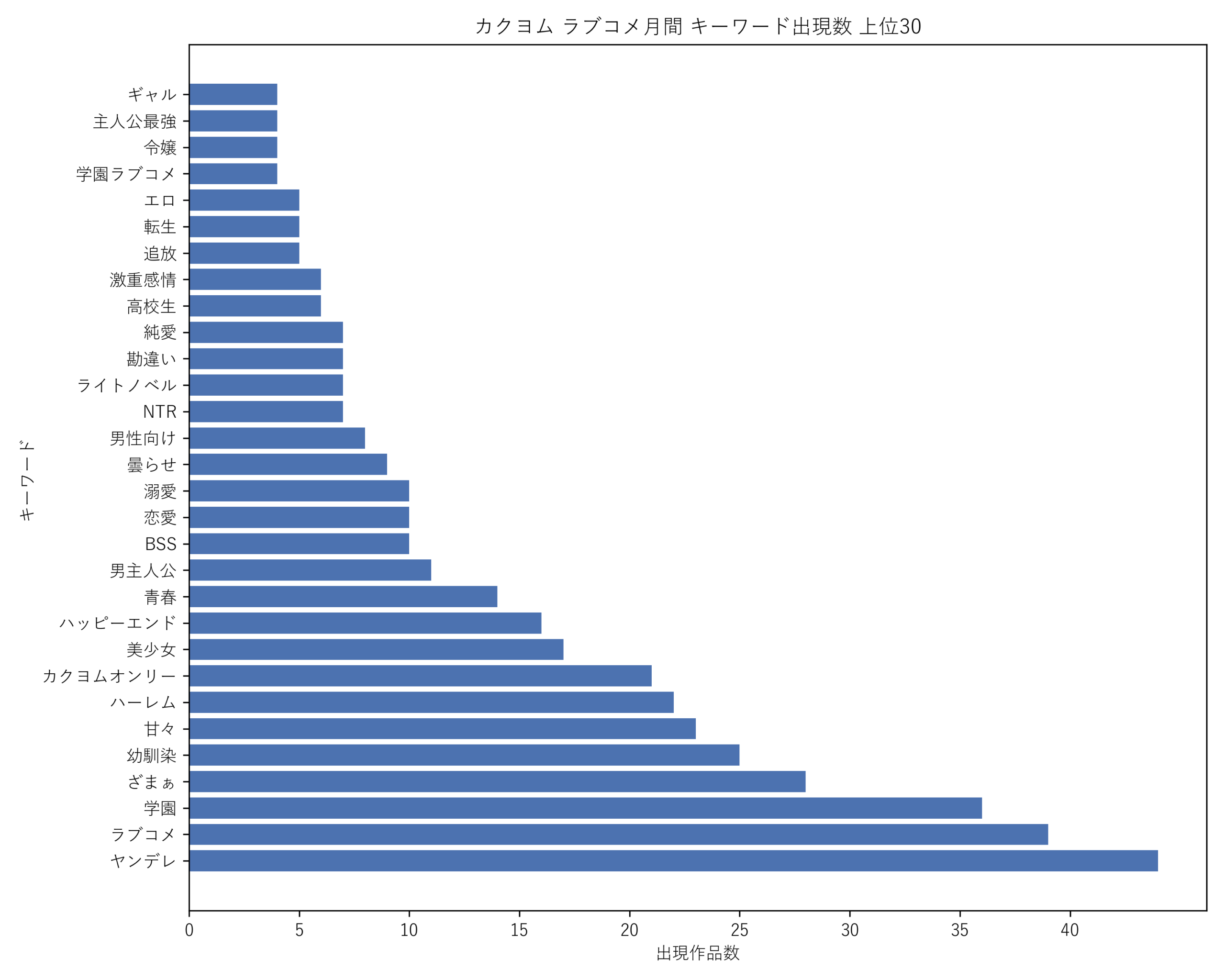 カクヨムラブコメ月間 キーワード出現数 上位30