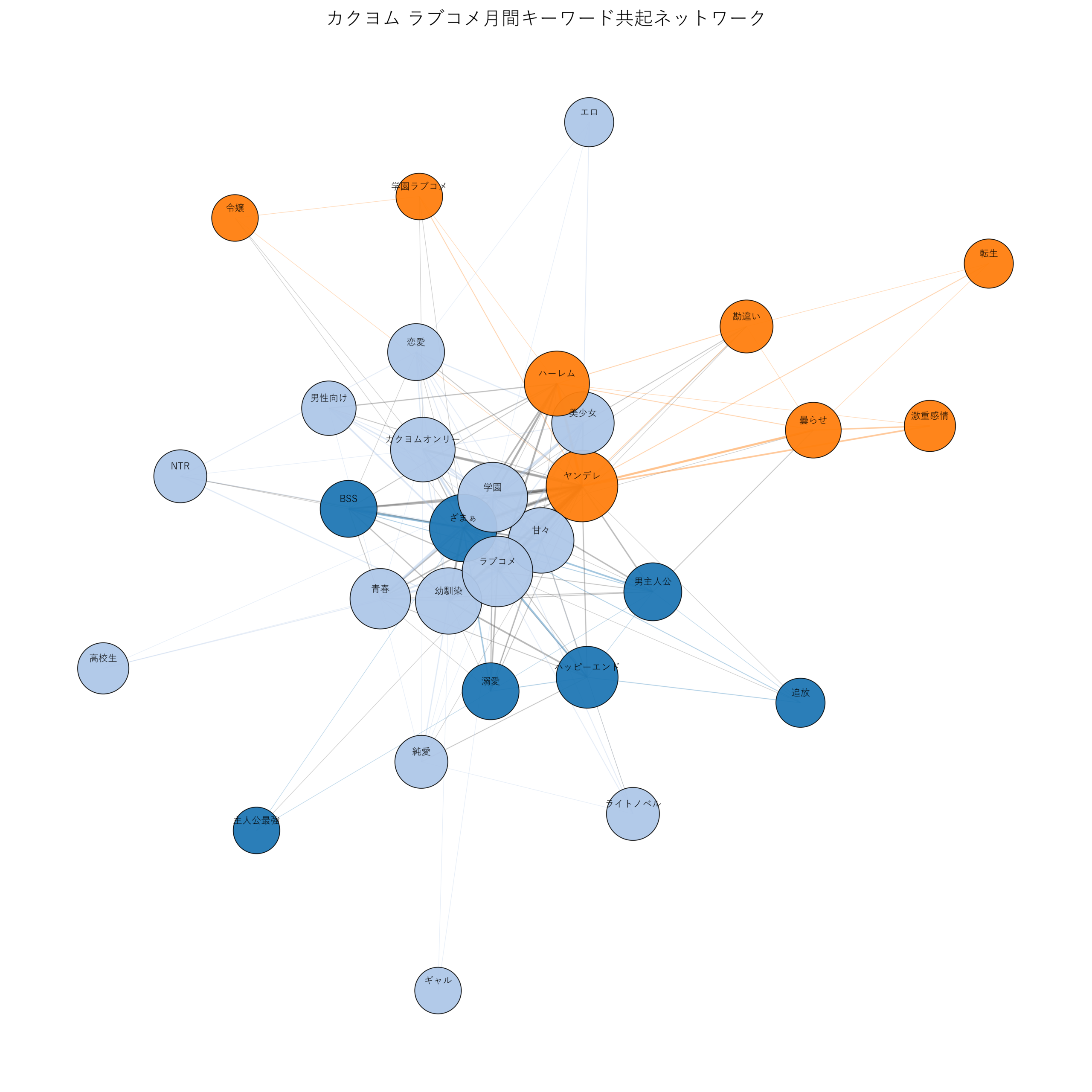 カクヨムラブコメ月間 キーワード共起ネットワーク