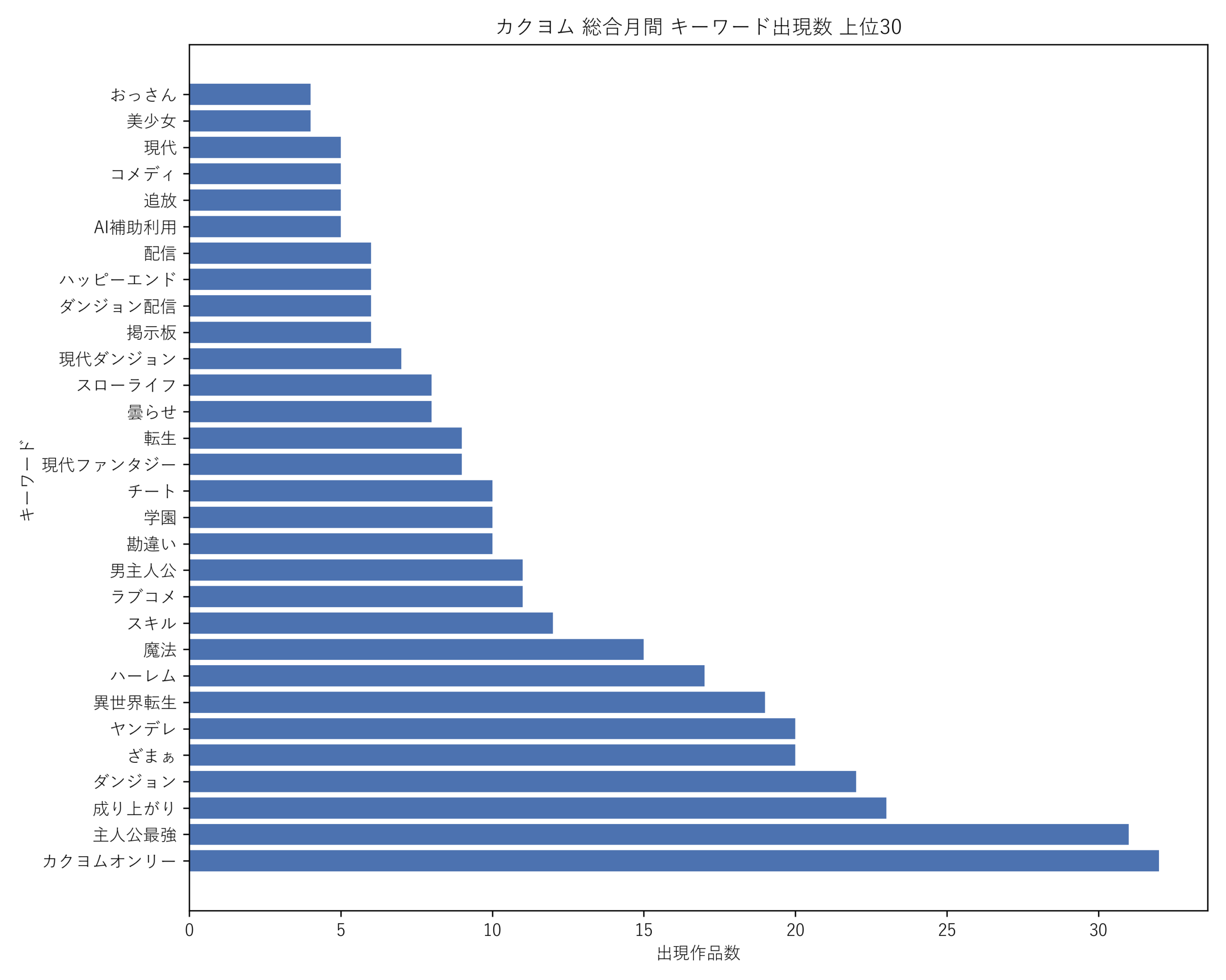 カクヨム総合月間 キーワード出現数 上位30