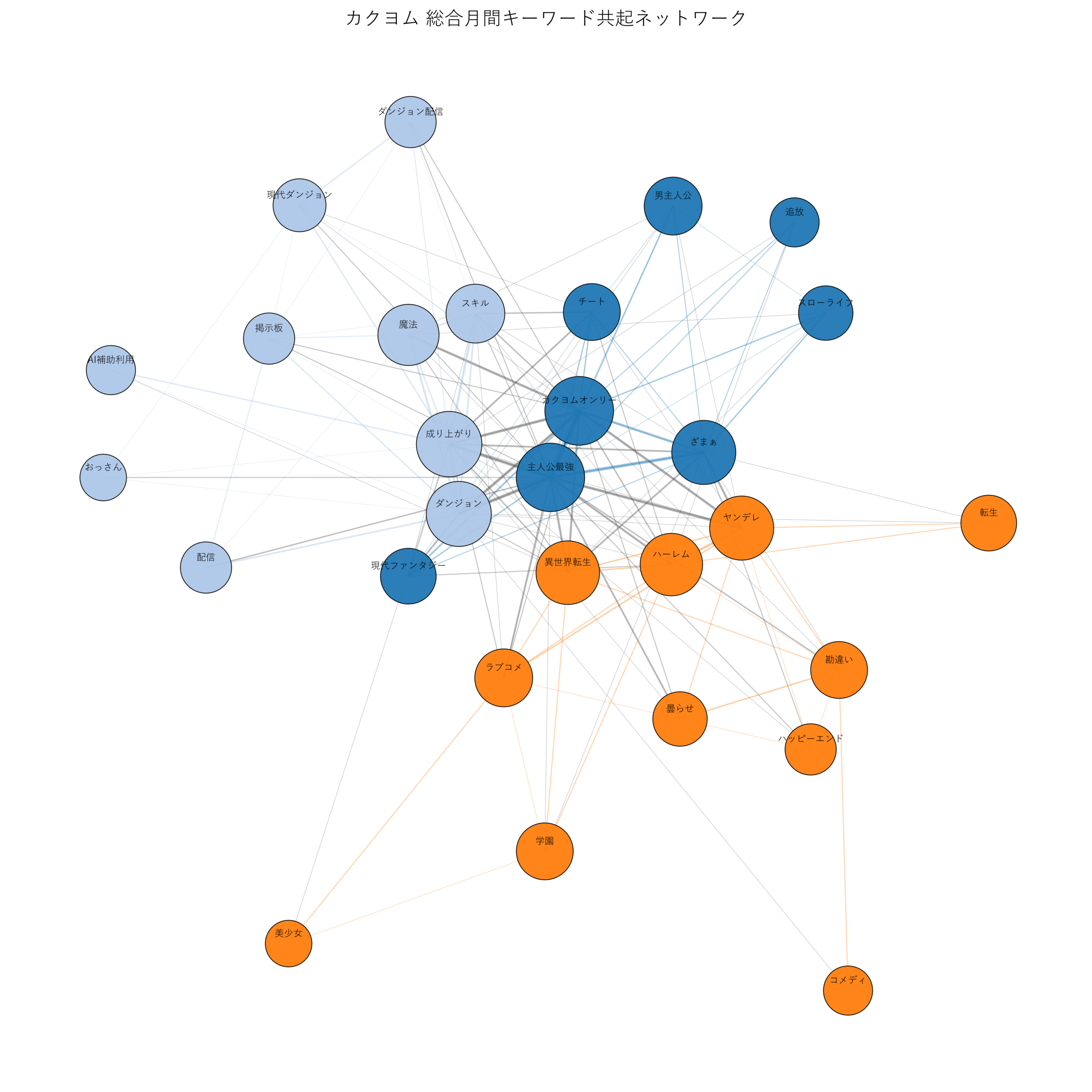 カクヨム総合月間 キーワード共起ネットワーク
