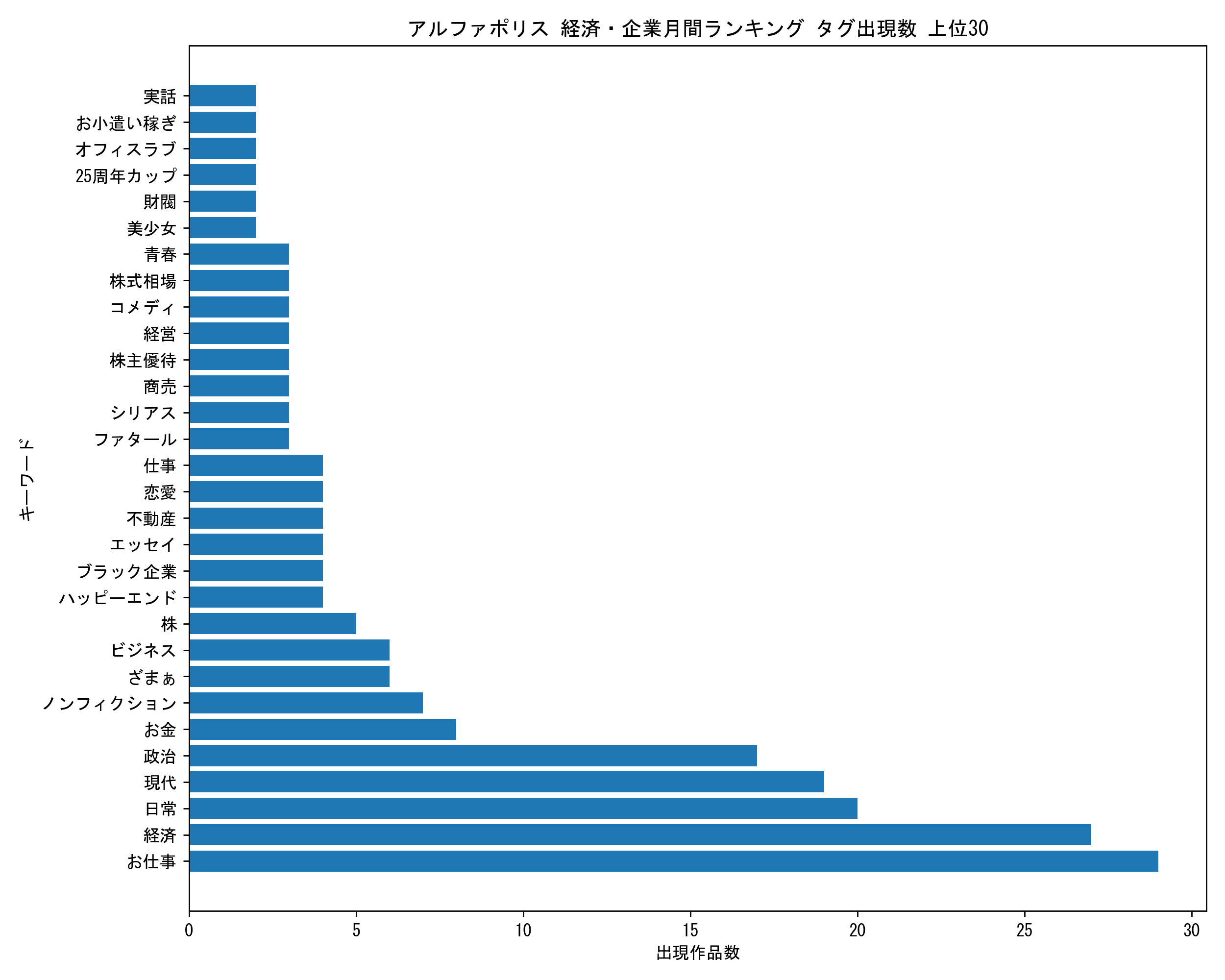 アルファポリス経済・企業月間 キーワード出現数 上位30