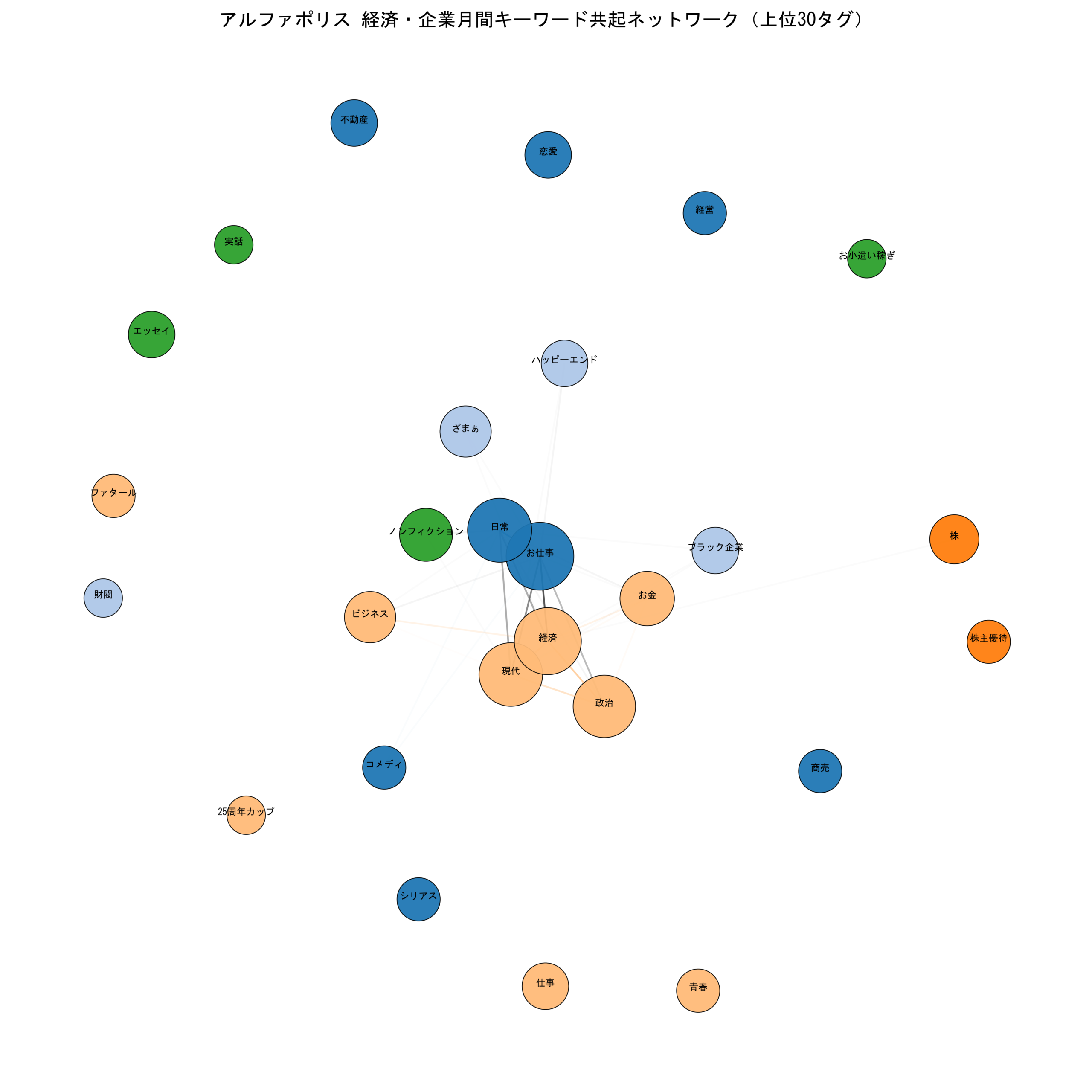 アルファポリス経済・企業月間 キーワード共起ネットワーク