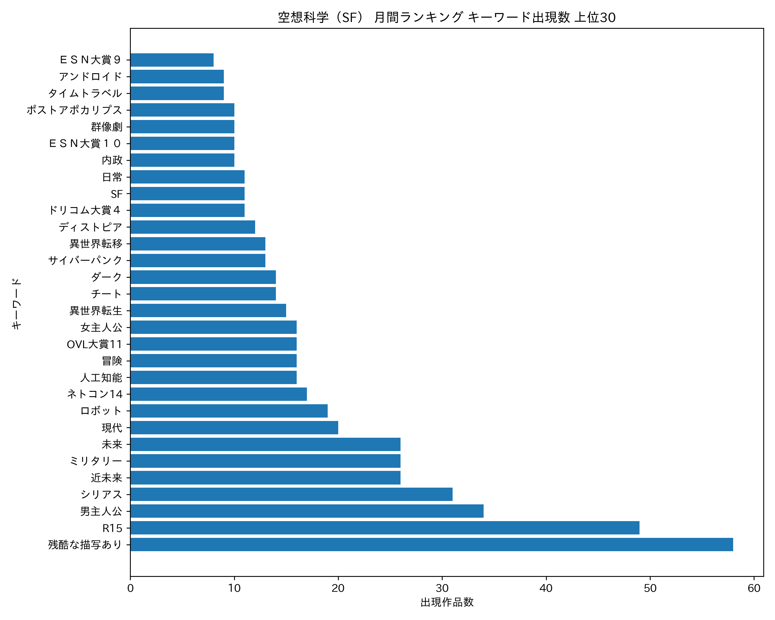 空想科学（SF） 月間ランキング キーワード出現数 上位30