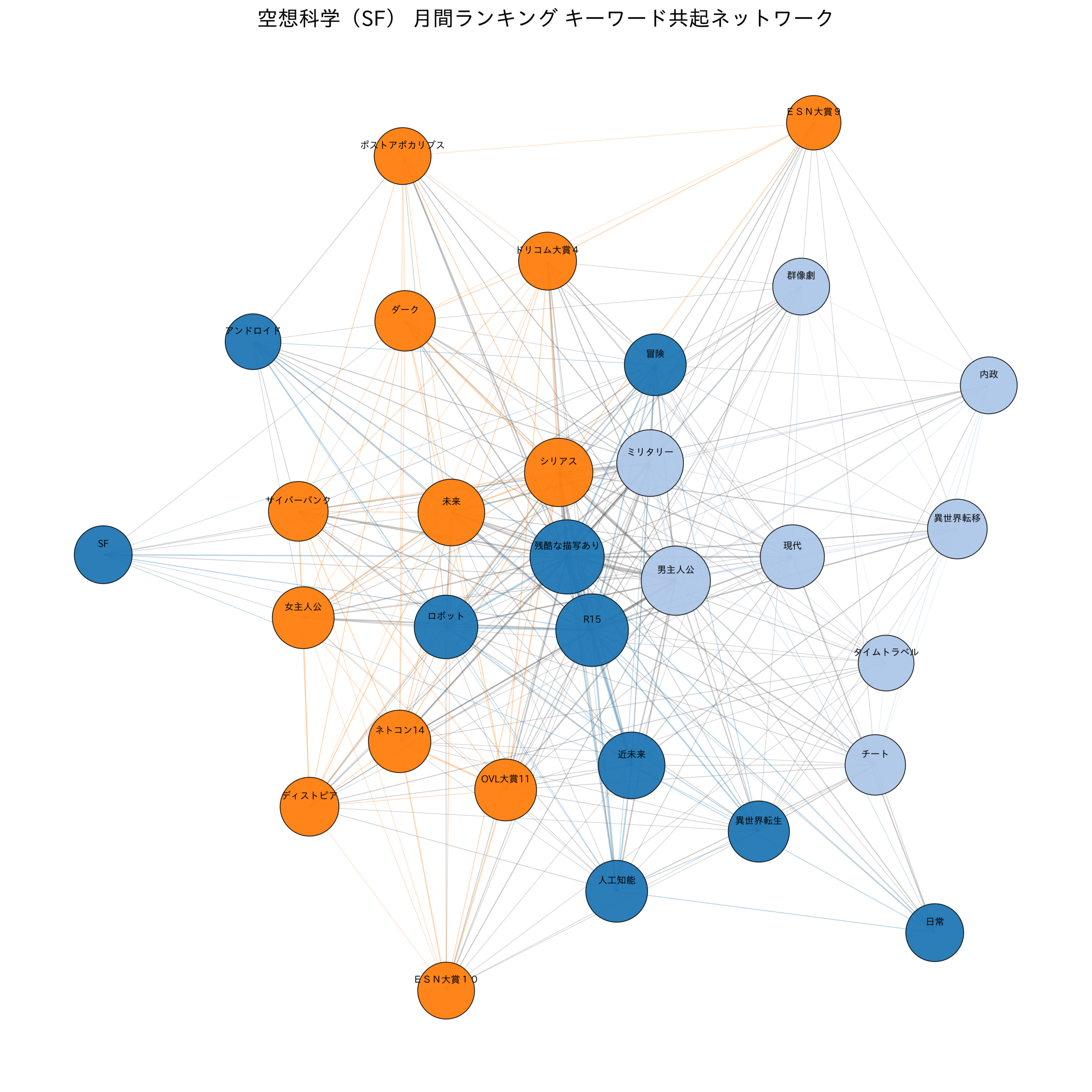 空想科学（SF） 月間ランキング キーワード共起ネットワーク