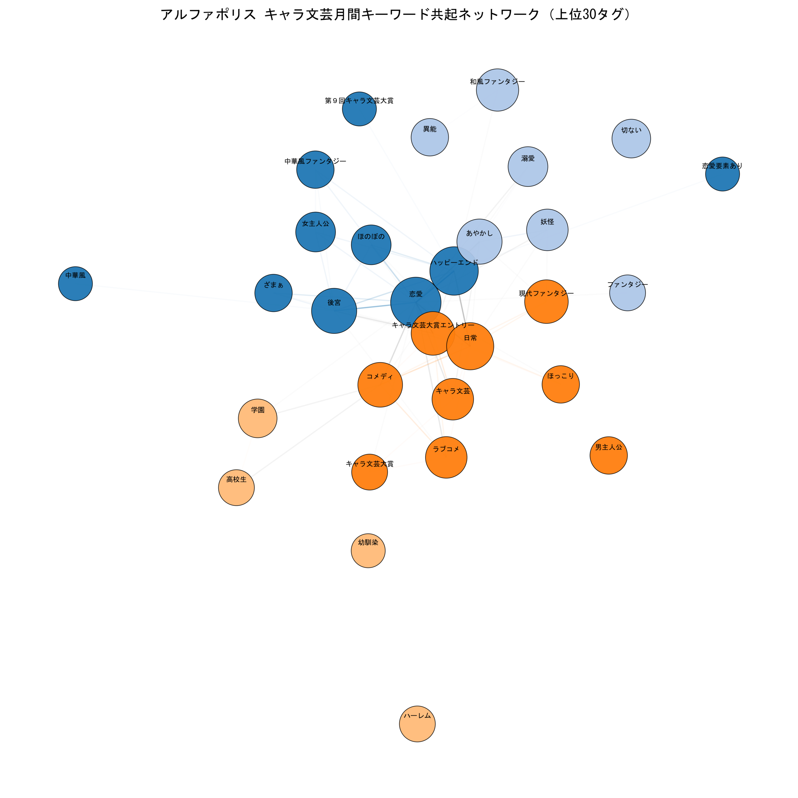 アルファポリスキャラ文芸月間 キーワード共起ネットワーク