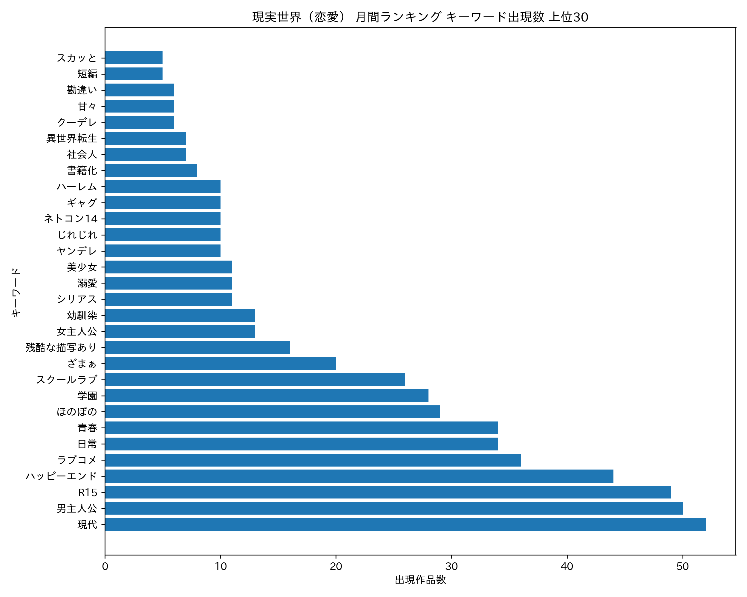現実世界(恋愛) 月間ランキング キーワード出現数 上位30