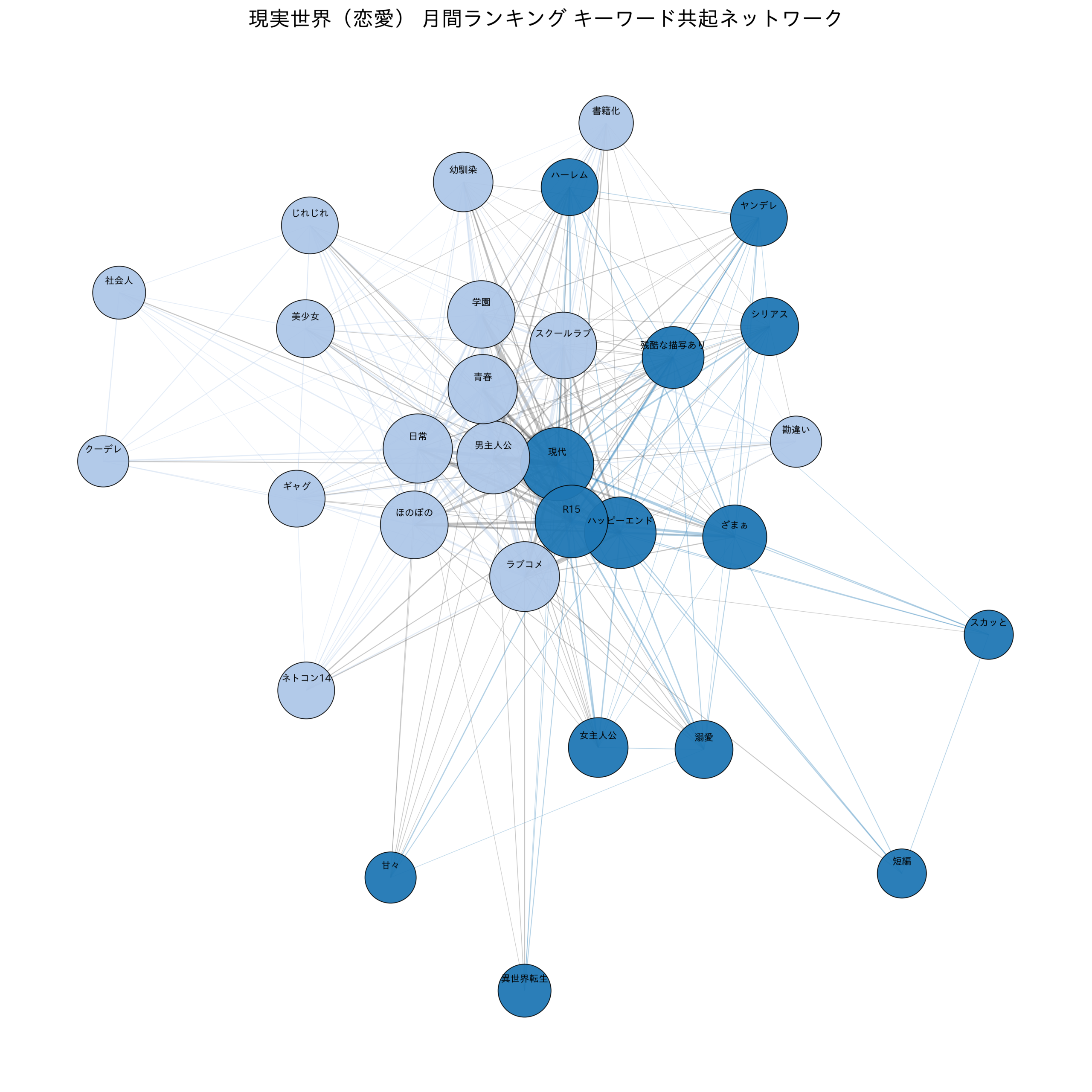 現実世界(恋愛) 月間ランキング キーワード共起ネットワーク
