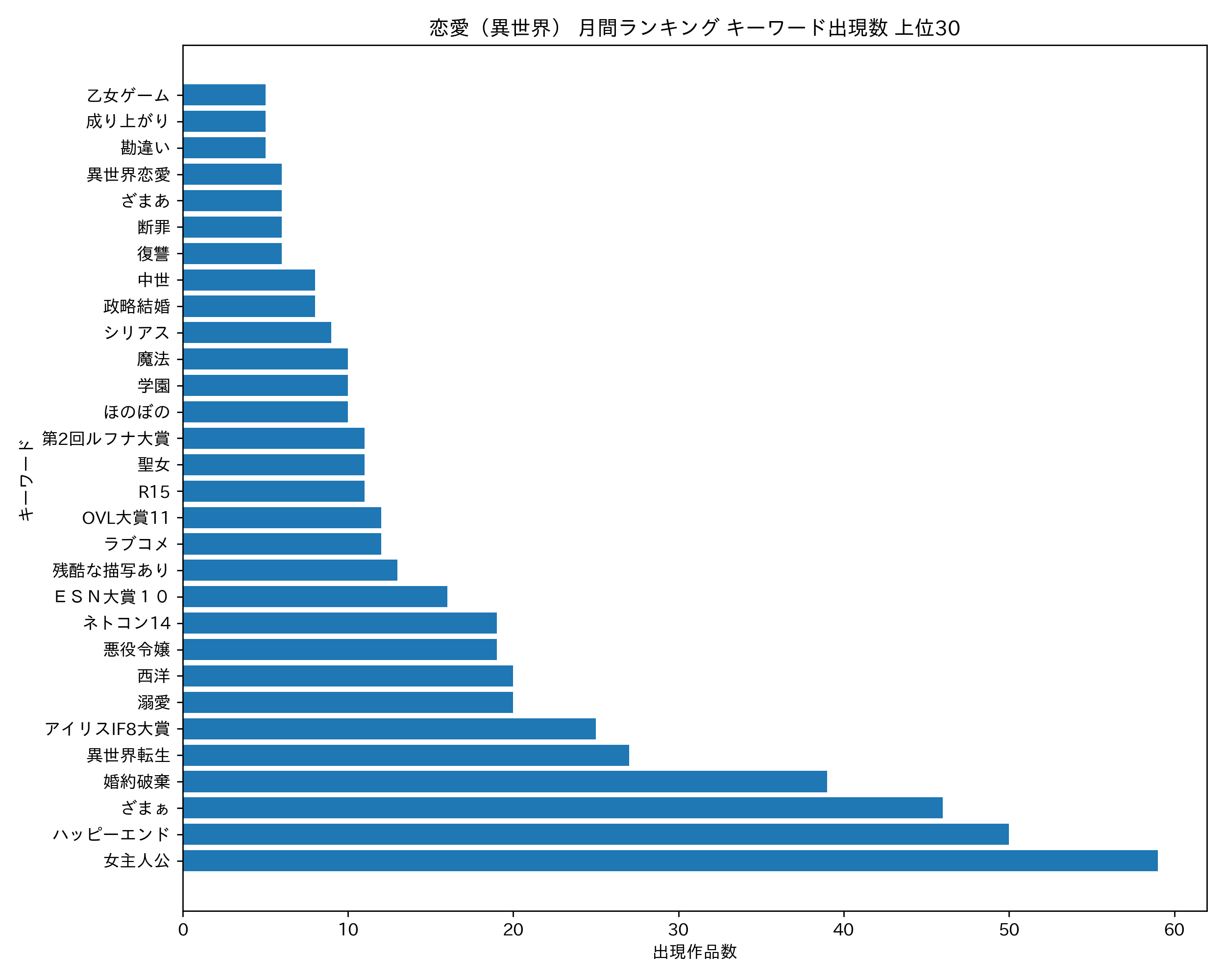 恋愛(異世界) 月間ランキング キーワード出現数 上位30