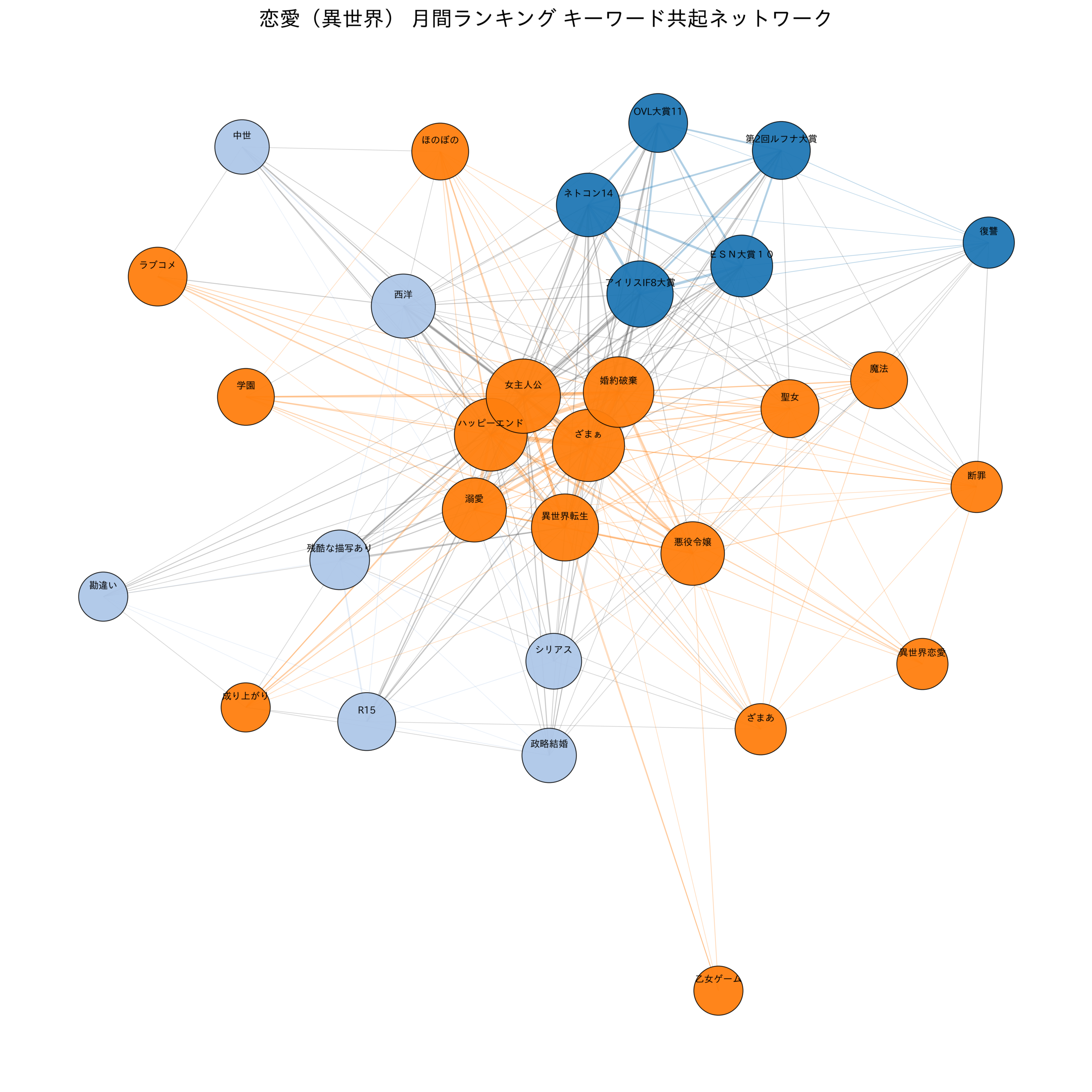 恋愛(異世界) 月間ランキング キーワード共起ネットワーク
